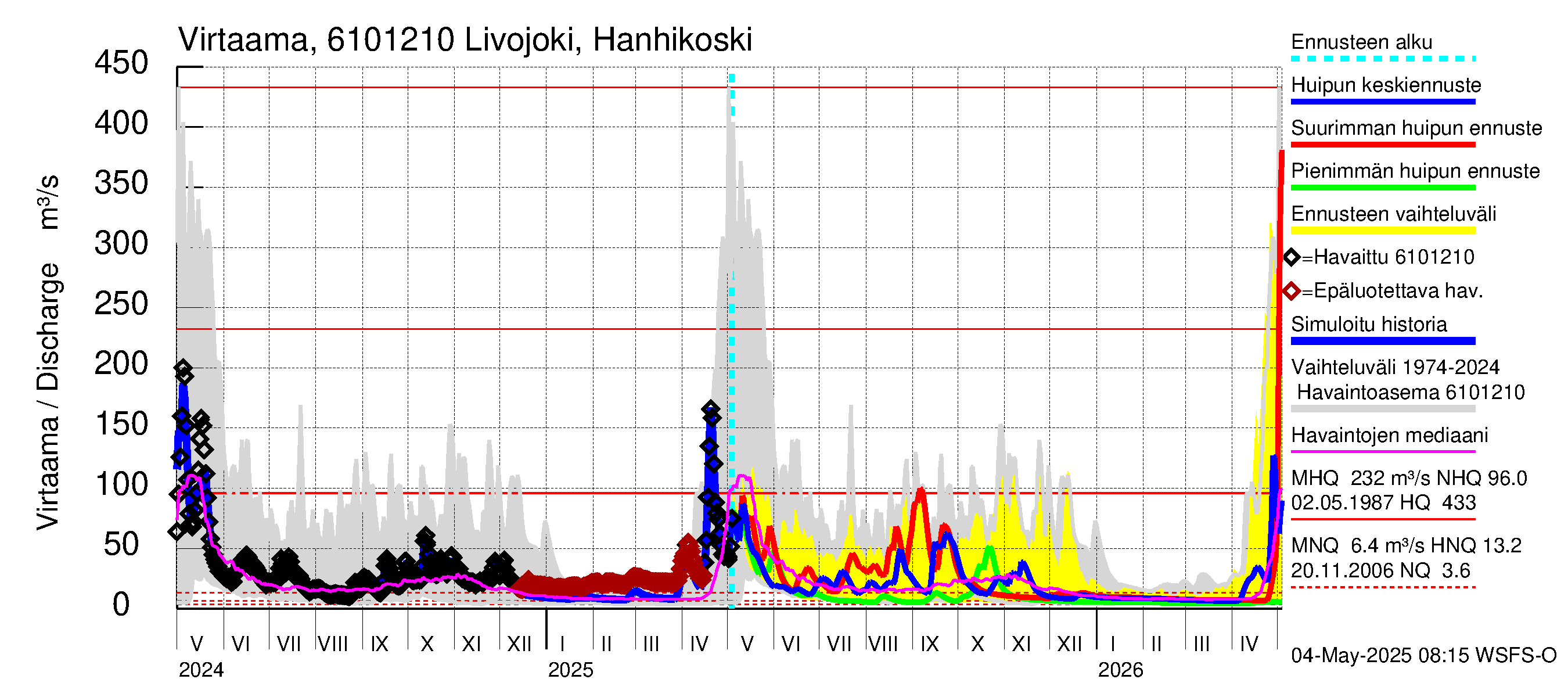 Iijoen vesistöalue - Livojoki Hanhikoski: Virtaama / juoksutus - huippujen keski- ja ääriennusteet