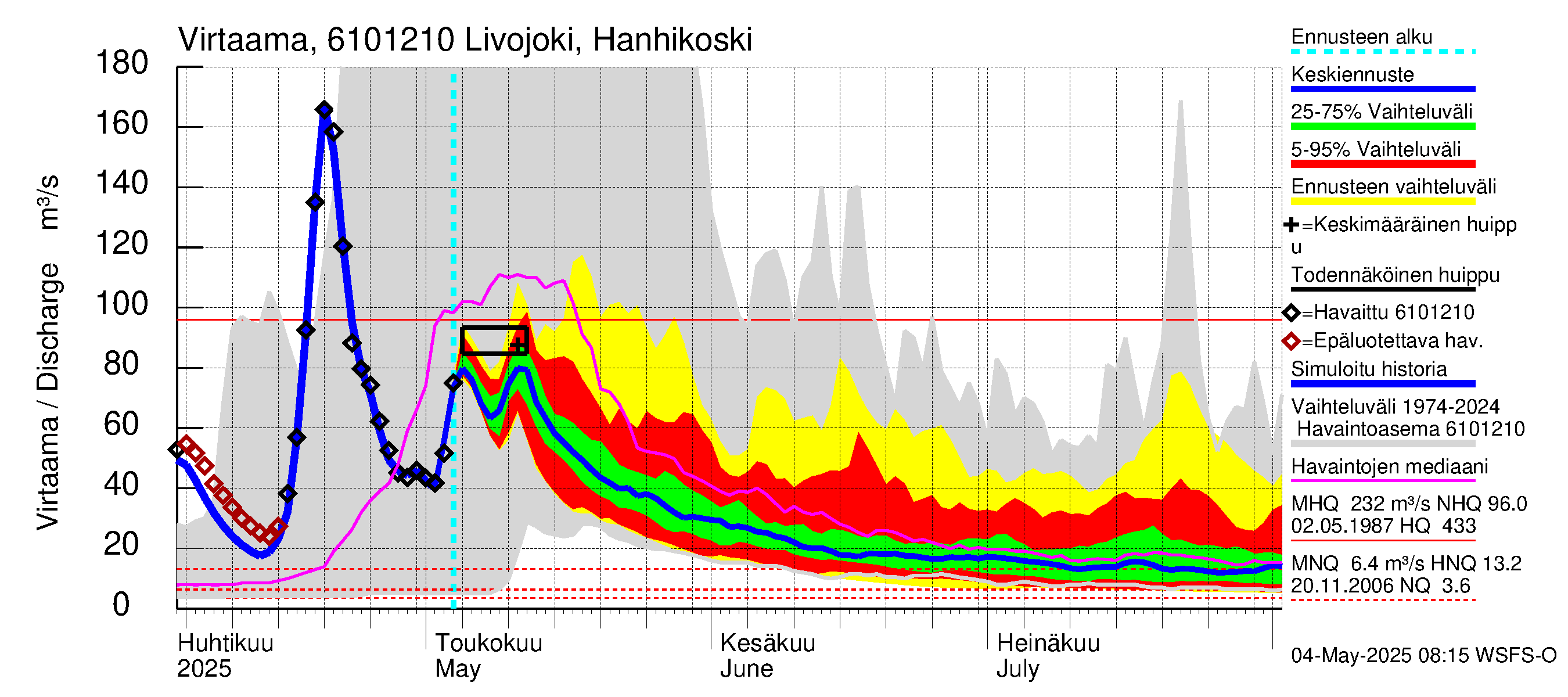 Iijoen vesistöalue - Livojoki Hanhikoski: Virtaama / juoksutus - jakaumaennuste
