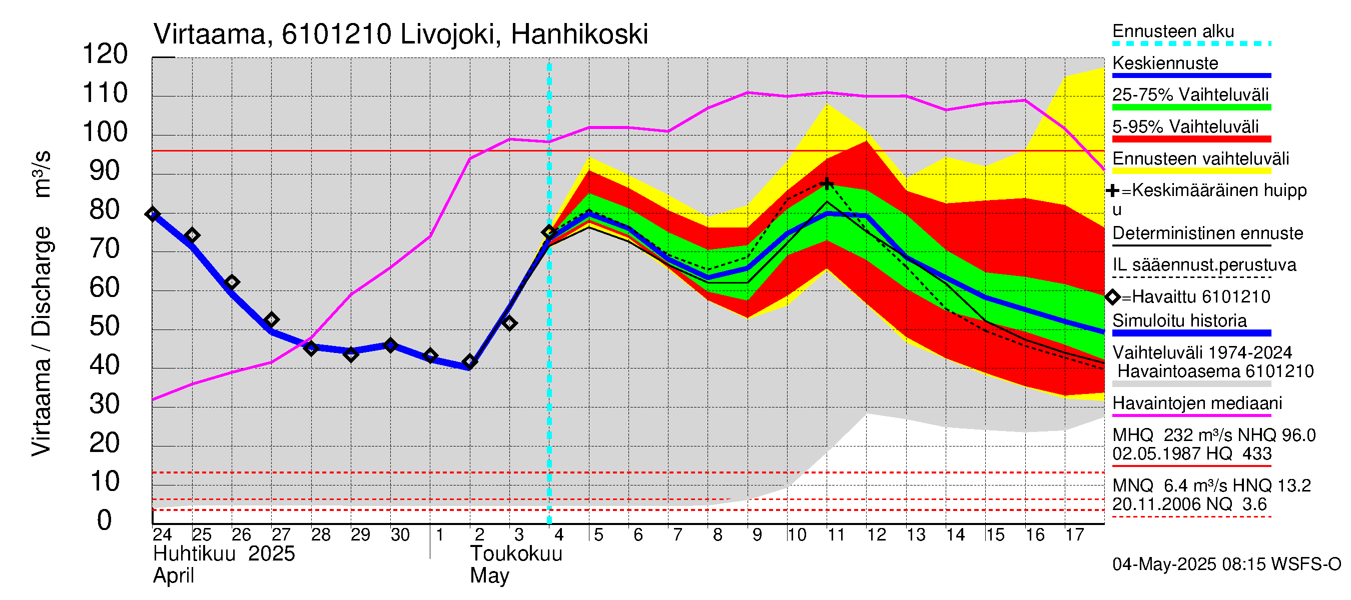 Iijoen vesistöalue - Livojoki Hanhikoski: Virtaama / juoksutus - jakaumaennuste