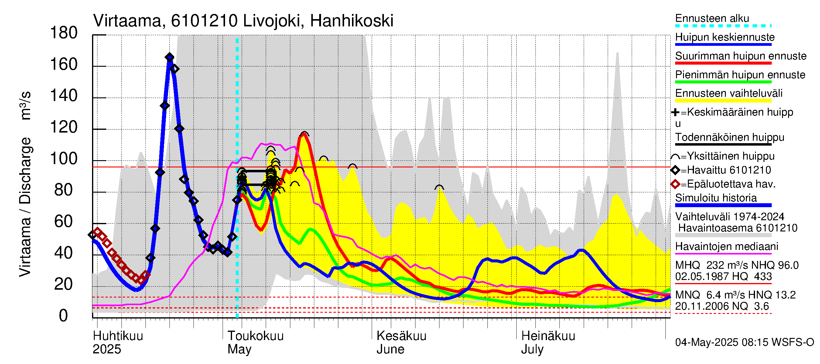 Iijoen vesistöalue - Livojoki Hanhikoski: Virtaama / juoksutus - huippujen keski- ja ääriennusteet