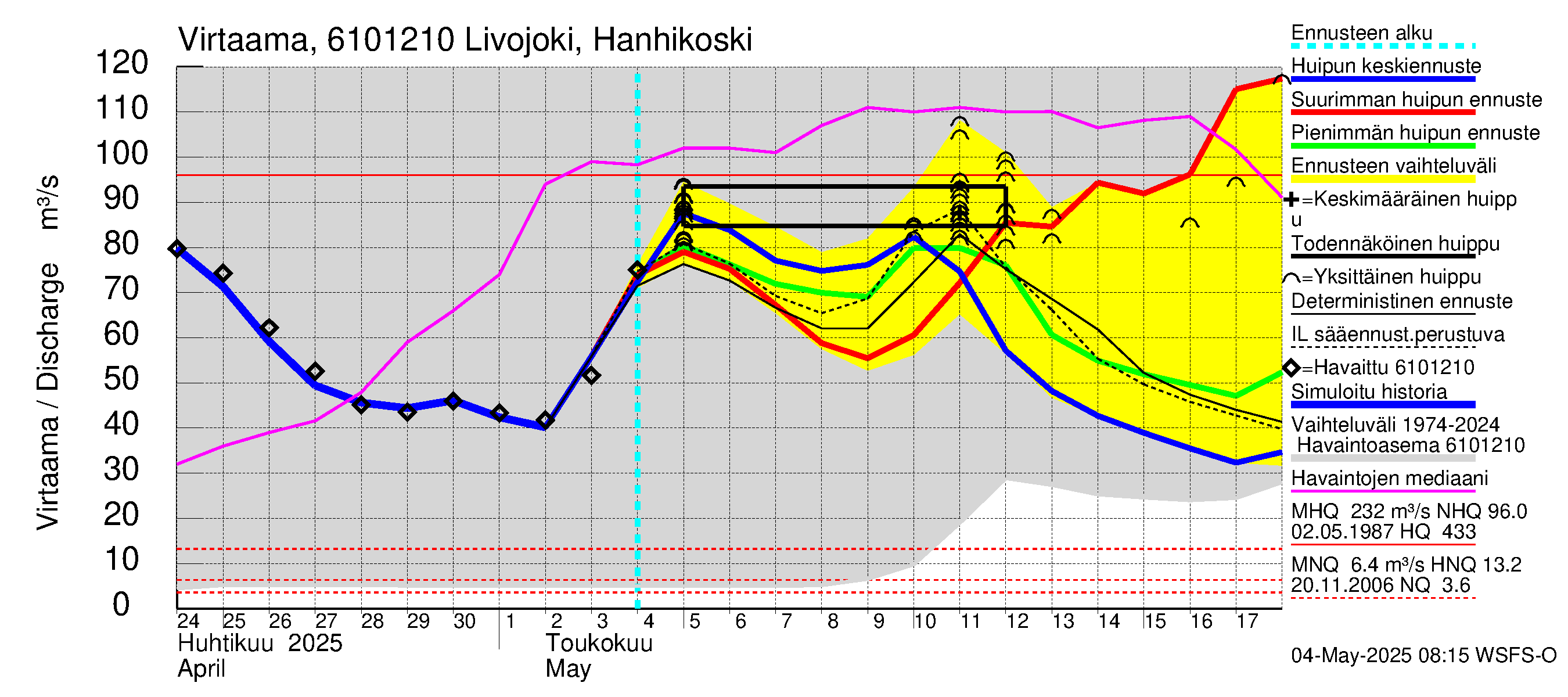 Iijoen vesistöalue - Livojoki Hanhikoski: Virtaama / juoksutus - huippujen keski- ja ääriennusteet