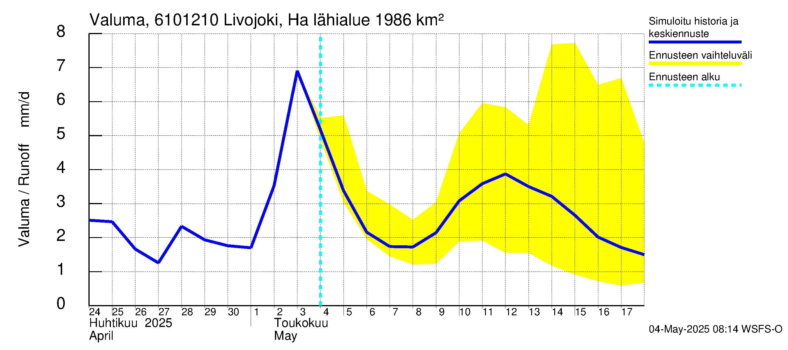 Iijoen vesistöalue - Livojoki Hanhikoski: Valuma