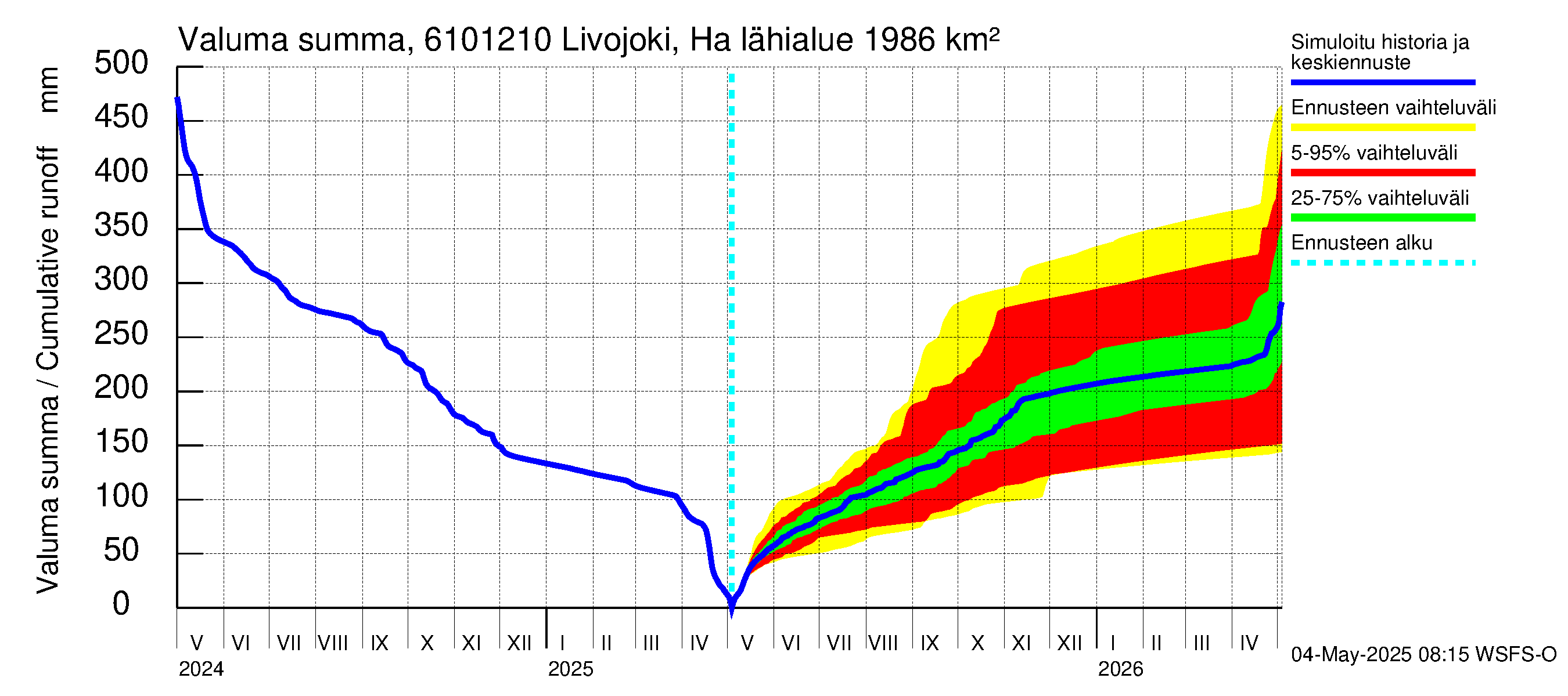 Iijoen vesistöalue - Livojoki Hanhikoski: Valuma - summa