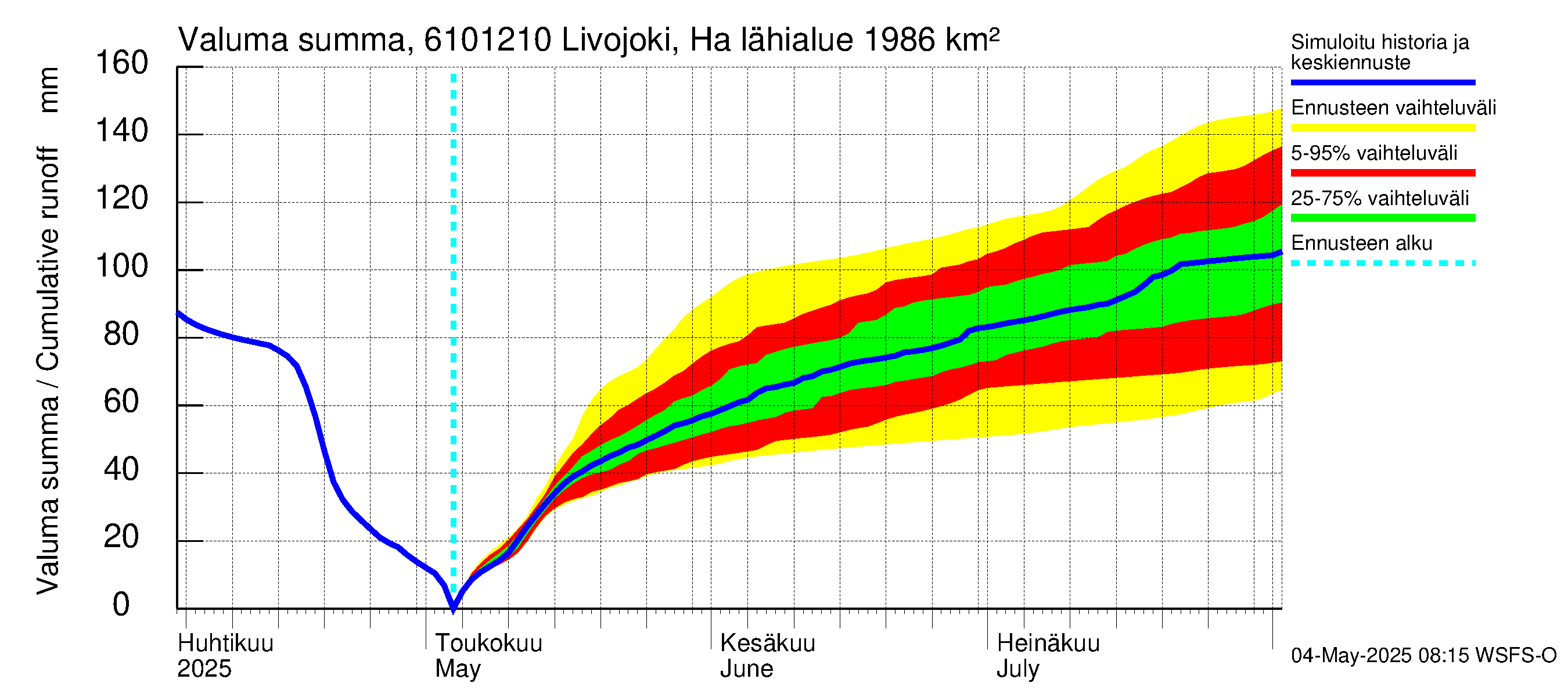 Iijoen vesistöalue - Livojoki Hanhikoski: Valuma - summa
