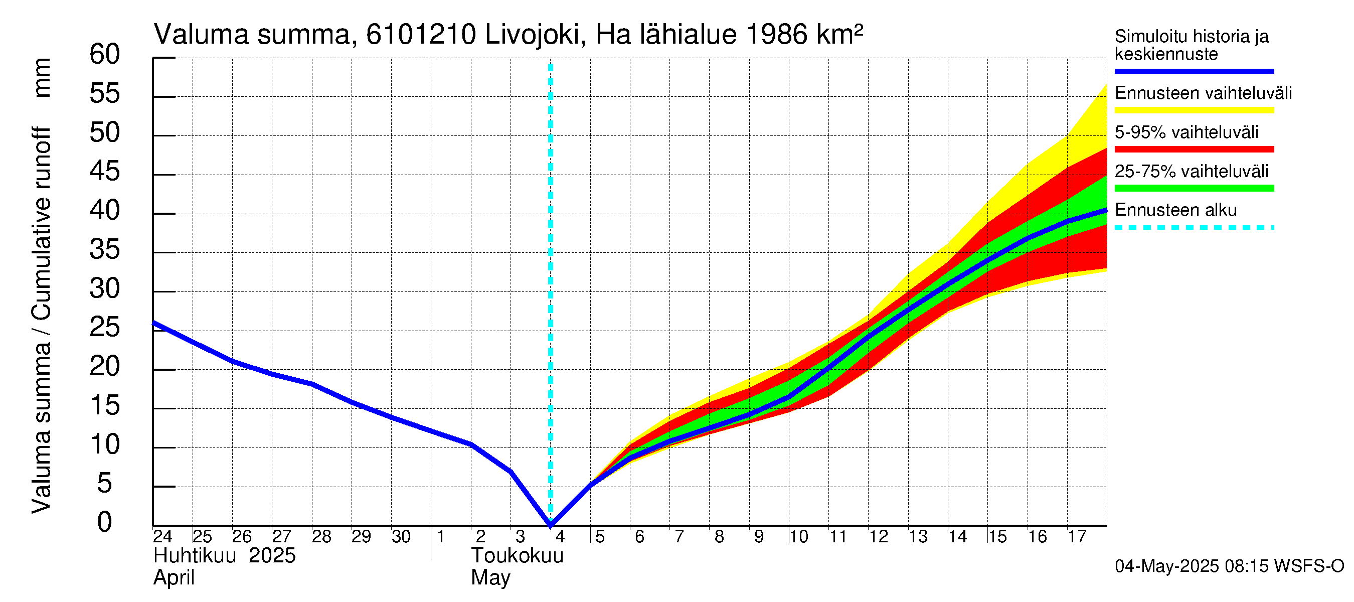 Iijoen vesistöalue - Livojoki Hanhikoski: Valuma - summa