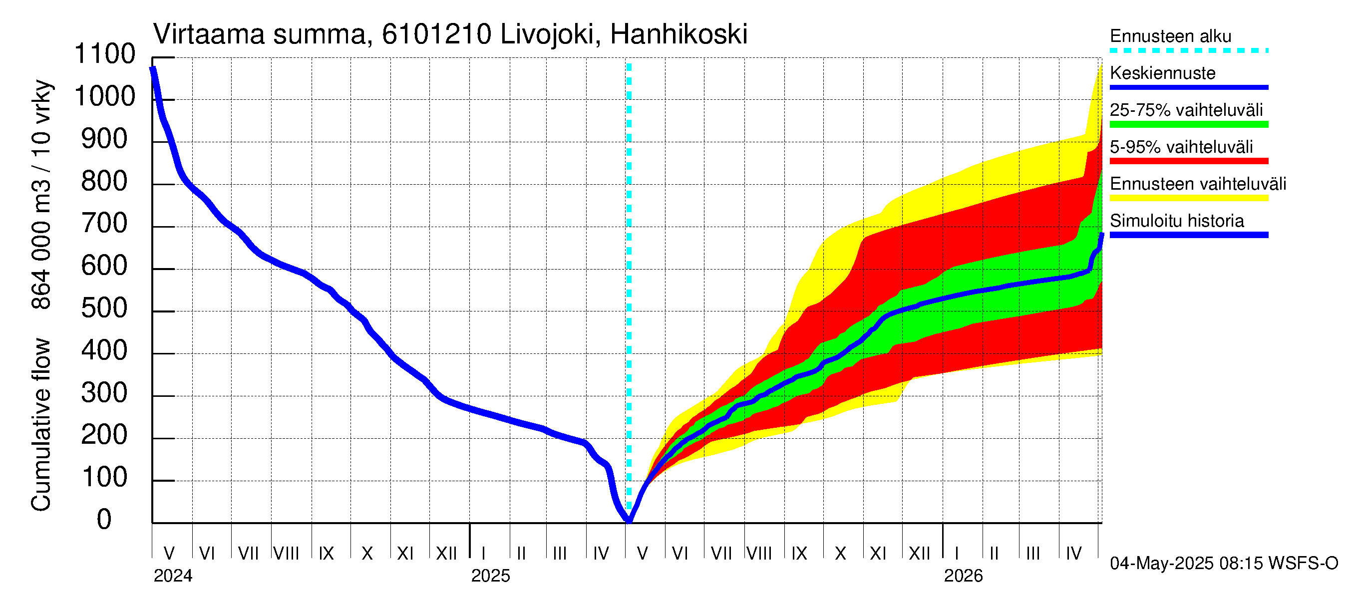 Iijoen vesistöalue - Livojoki Hanhikoski: Virtaama / juoksutus - summa