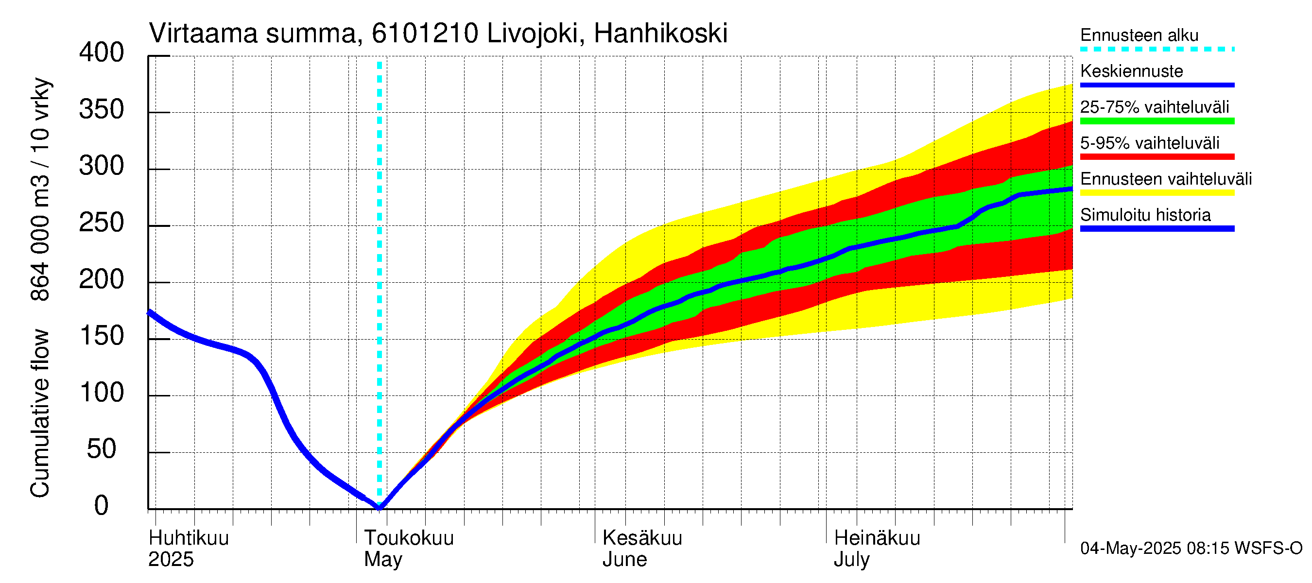 Iijoen vesistöalue - Livojoki Hanhikoski: Virtaama / juoksutus - summa