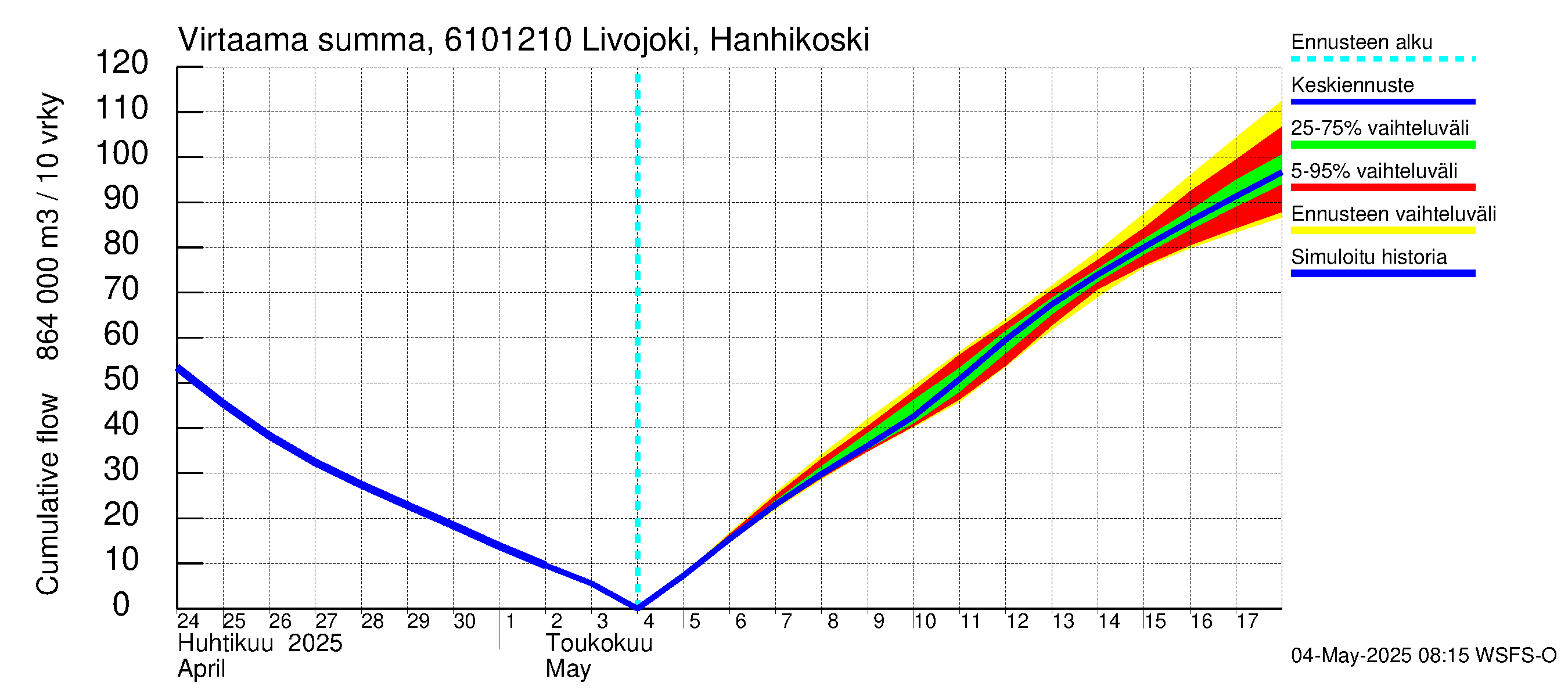 Iijoen vesistöalue - Livojoki Hanhikoski: Virtaama / juoksutus - summa
