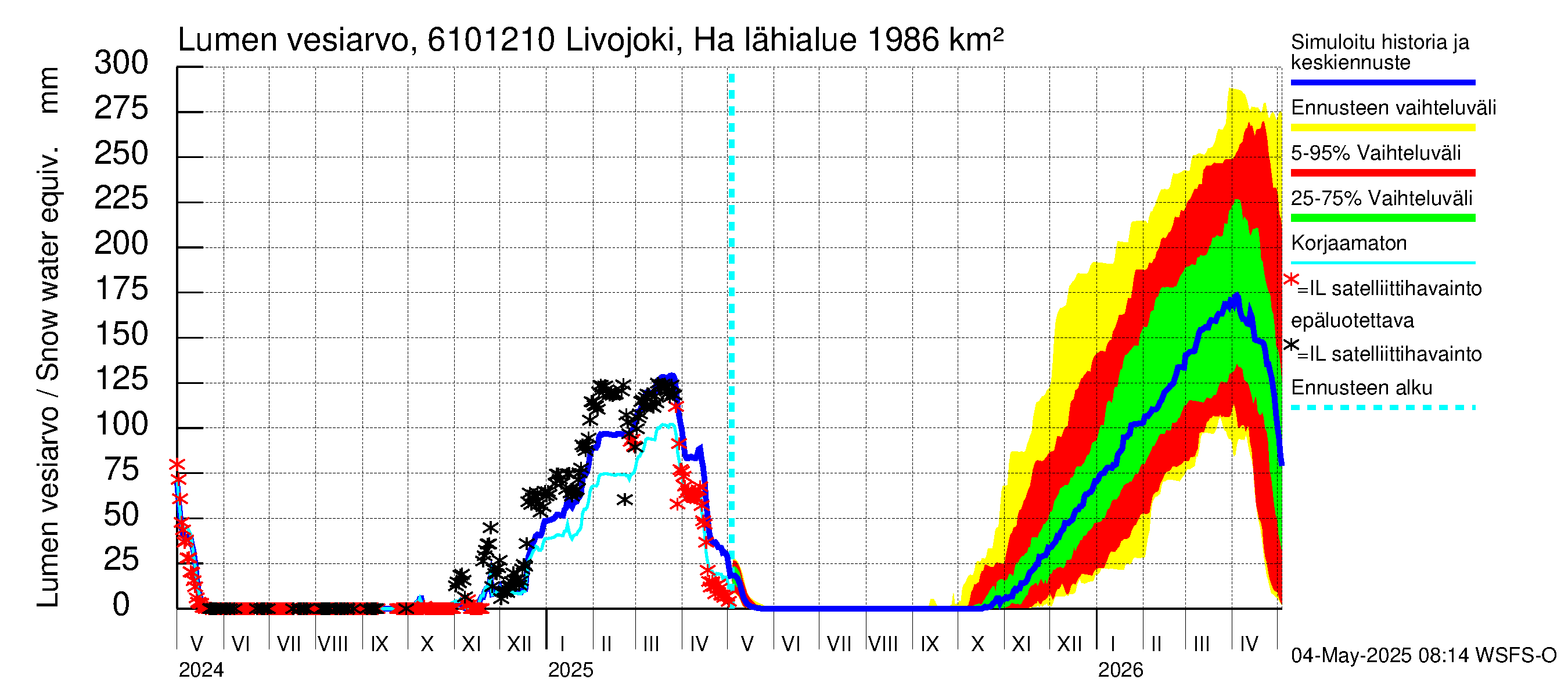 Iijoen vesistöalue - Livojoki Hanhikoski: Lumen vesiarvo