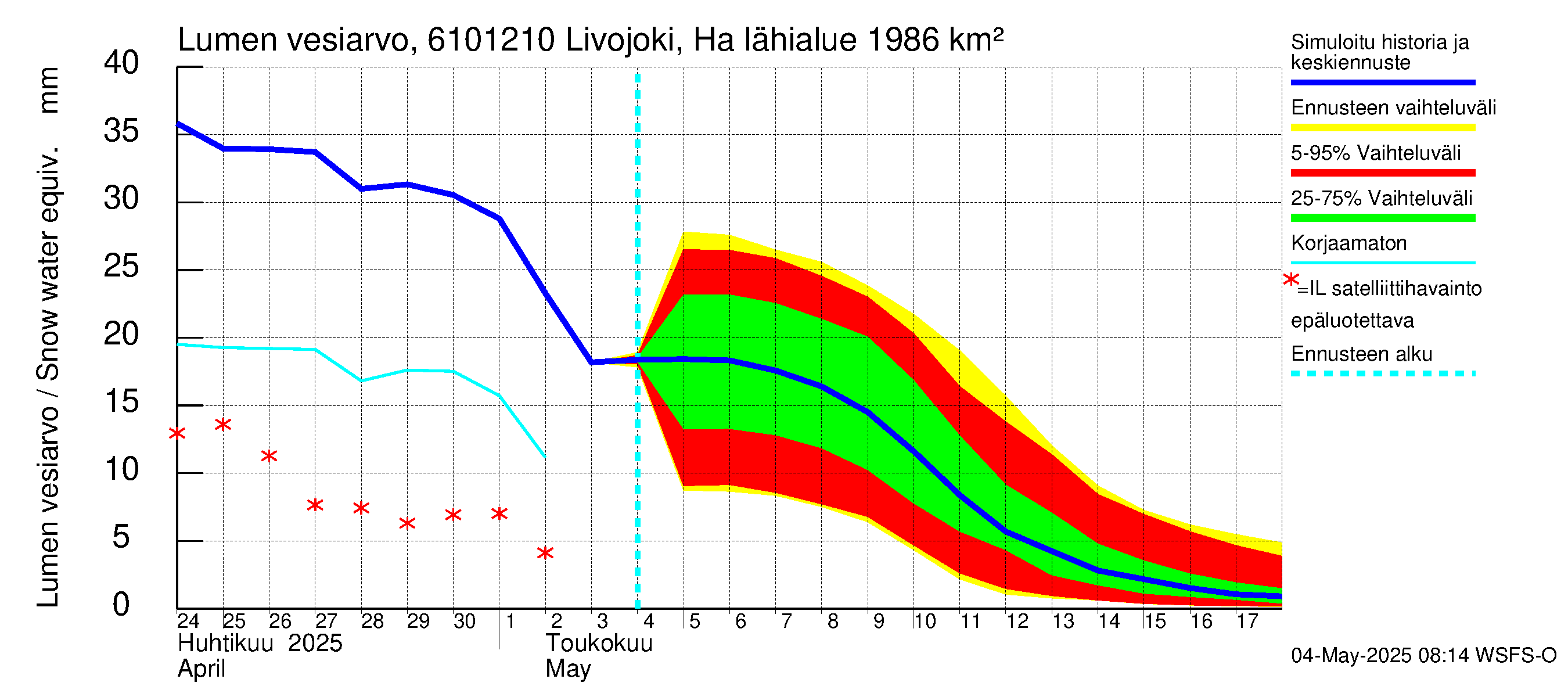 Iijoen vesistöalue - Livojoki Hanhikoski: Lumen vesiarvo