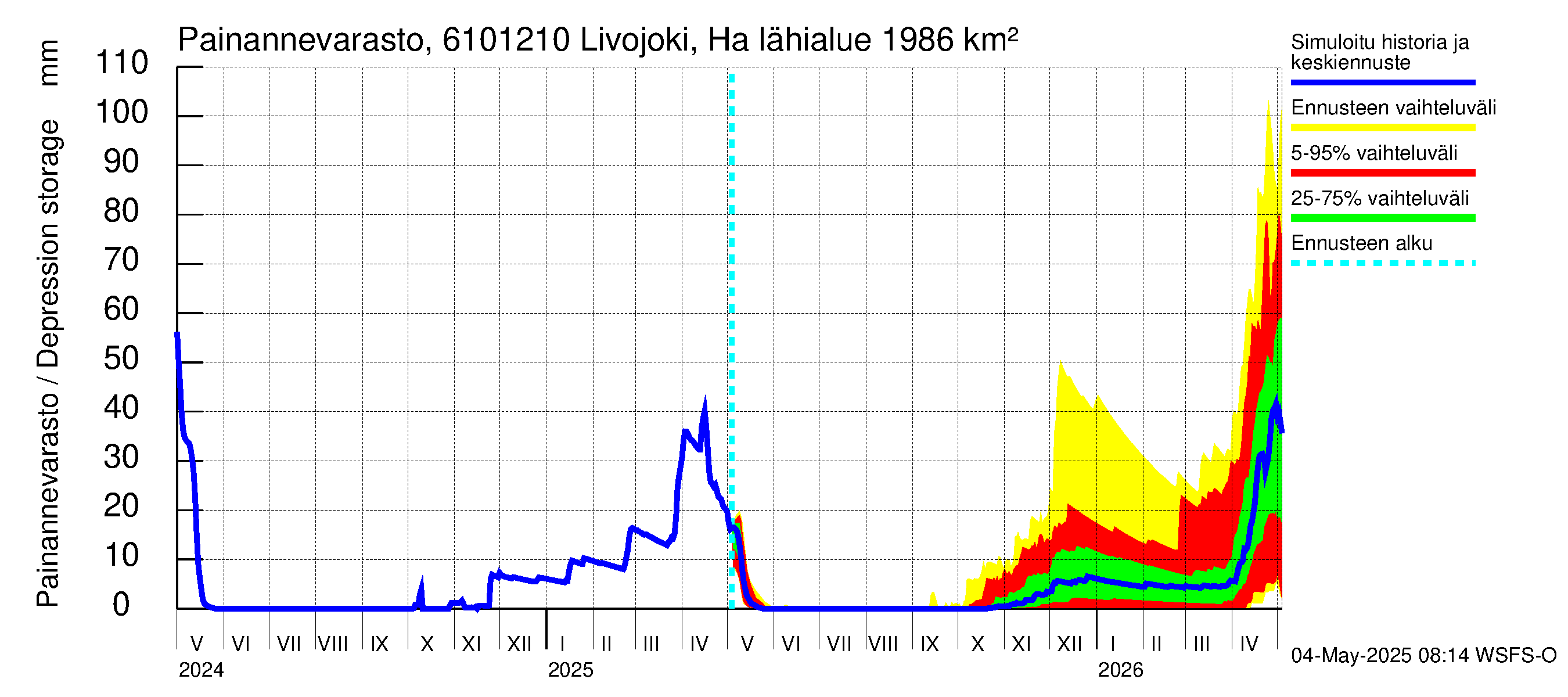 Iijoen vesistöalue - Livojoki Hanhikoski: Painannevarasto