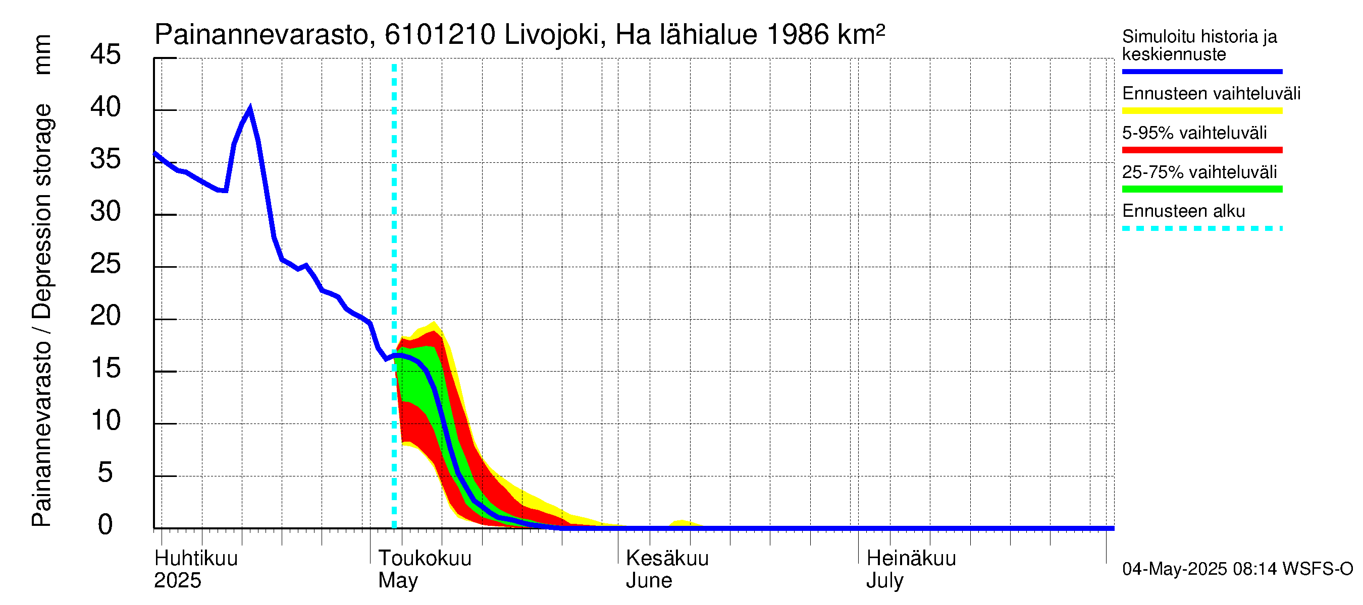 Iijoen vesistöalue - Livojoki Hanhikoski: Painannevarasto