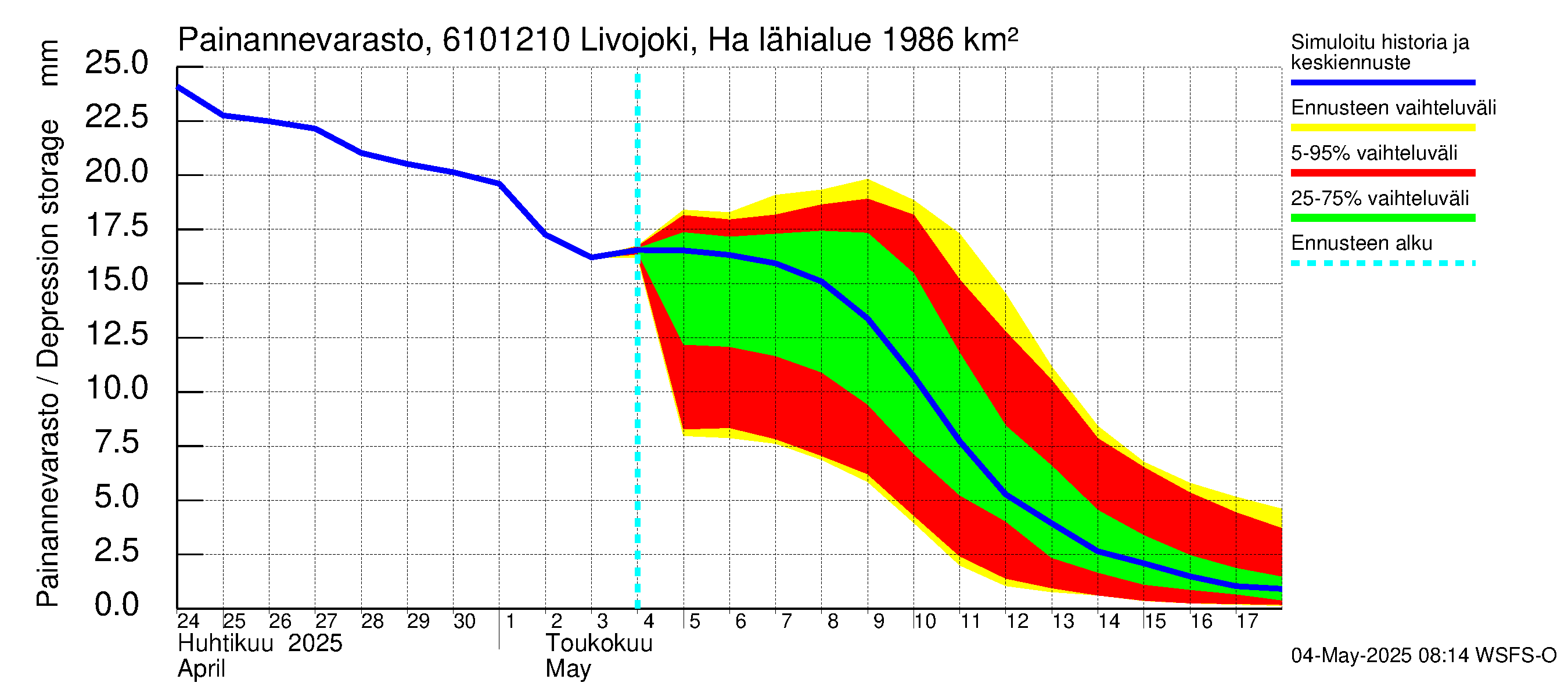 Iijoen vesistöalue - Livojoki Hanhikoski: Painannevarasto