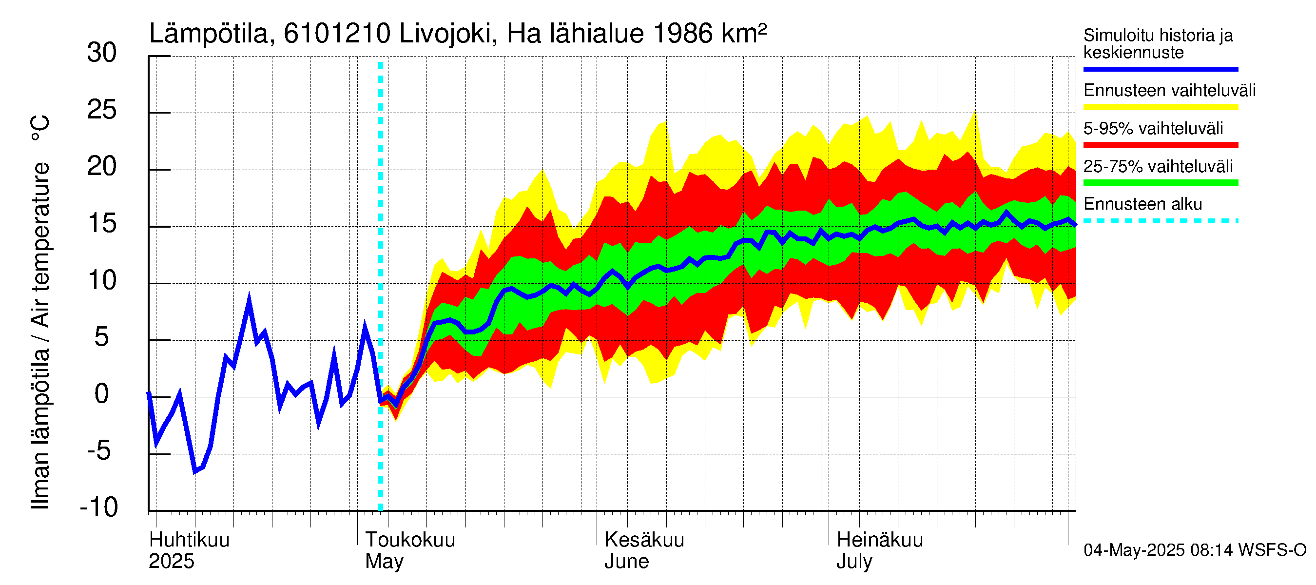 Iijoen vesistöalue - Livojoki Hanhikoski: Ilman lämpötila