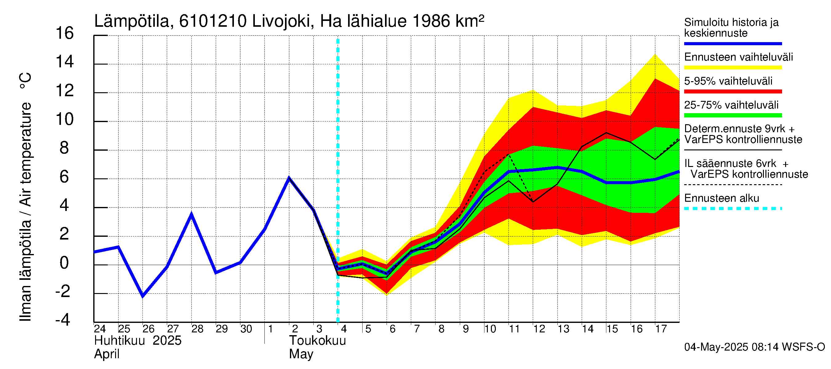 Iijoen vesistöalue - Livojoki Hanhikoski: Ilman lämpötila