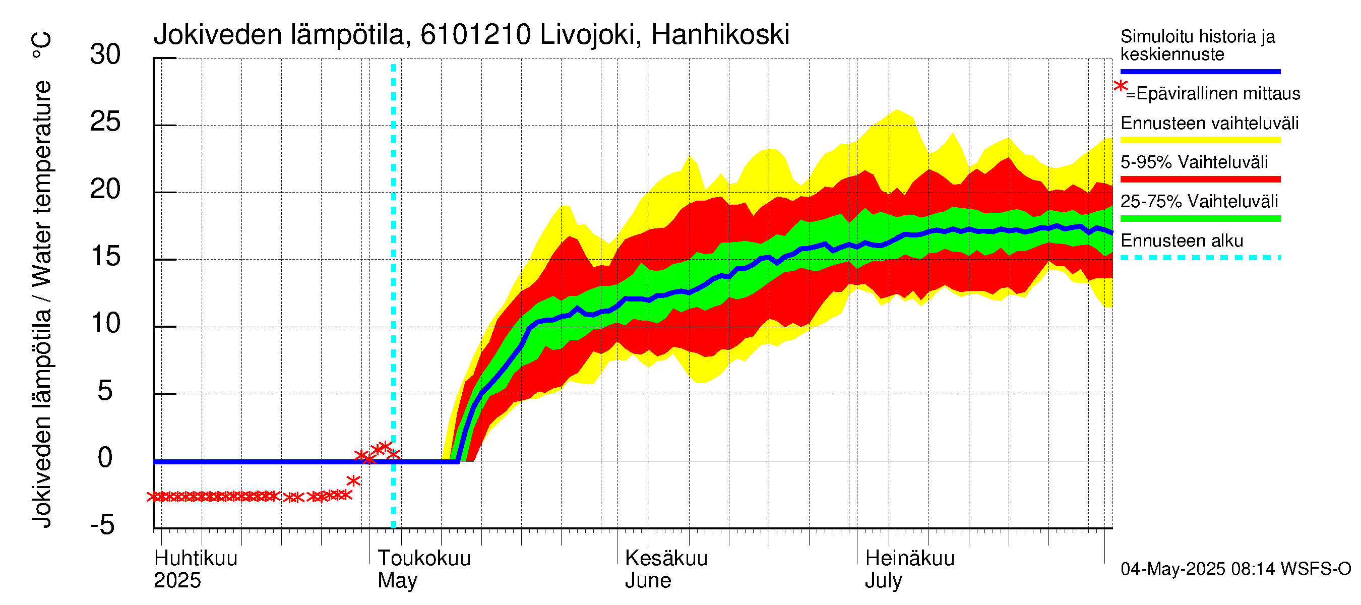 Iijoen vesistöalue - Livojoki Hanhikoski: Jokiveden lämpötila