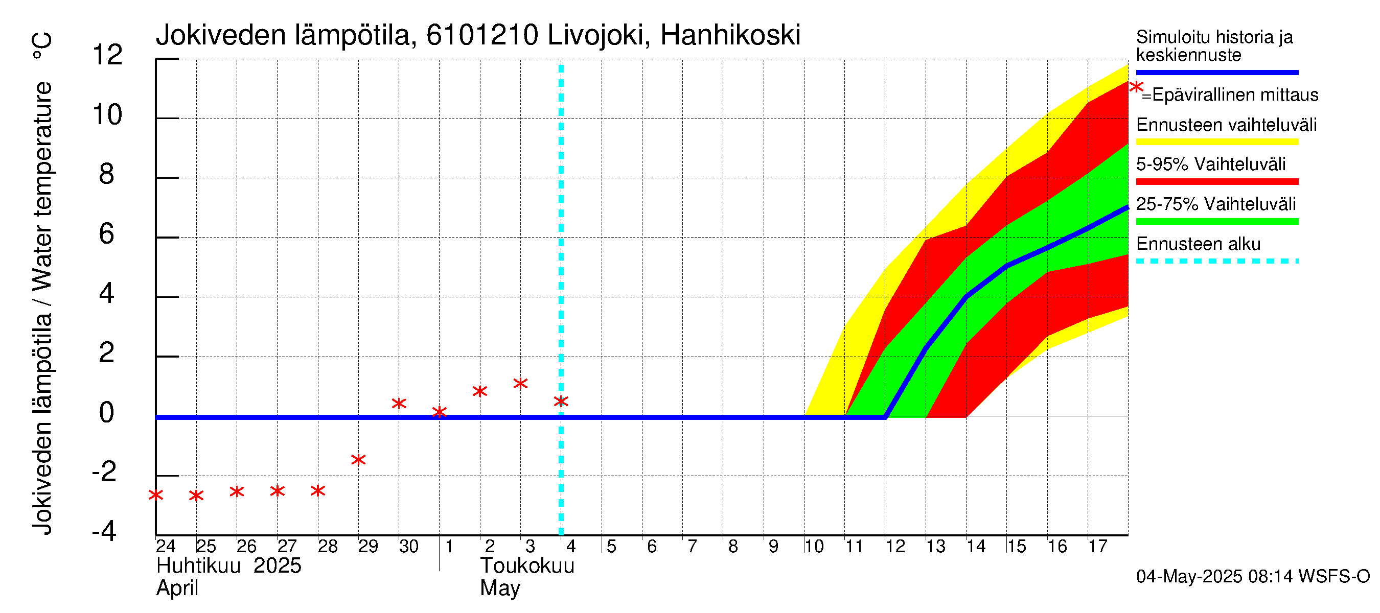 Iijoen vesistöalue - Livojoki Hanhikoski: Jokiveden lämpötila