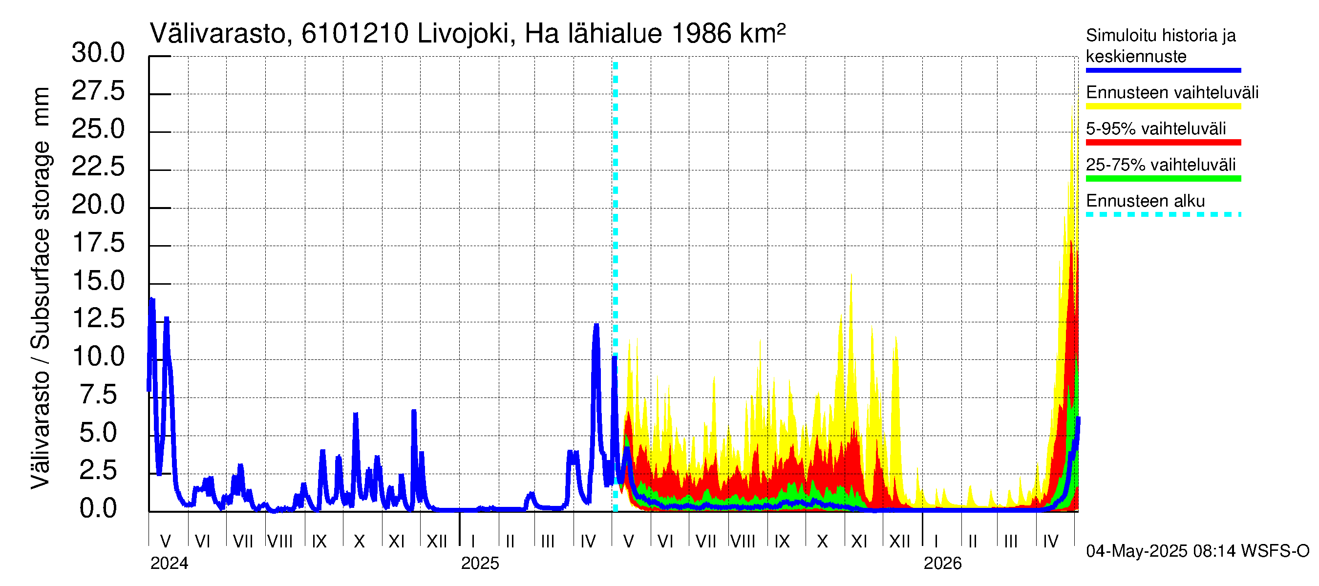 Iijoen vesistöalue - Livojoki Hanhikoski: Välivarasto