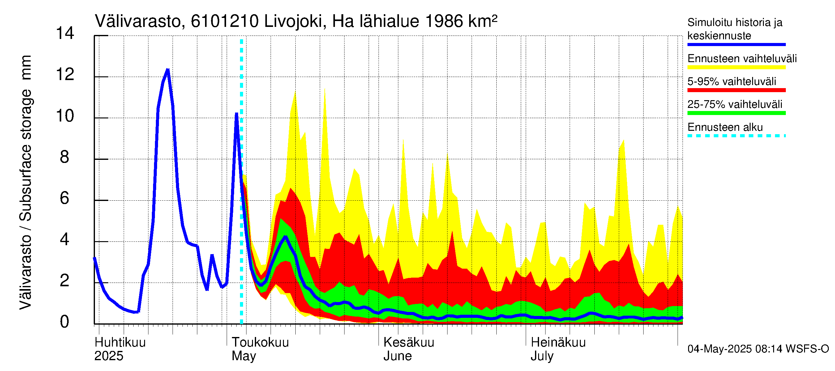 Iijoen vesistöalue - Livojoki Hanhikoski: Välivarasto