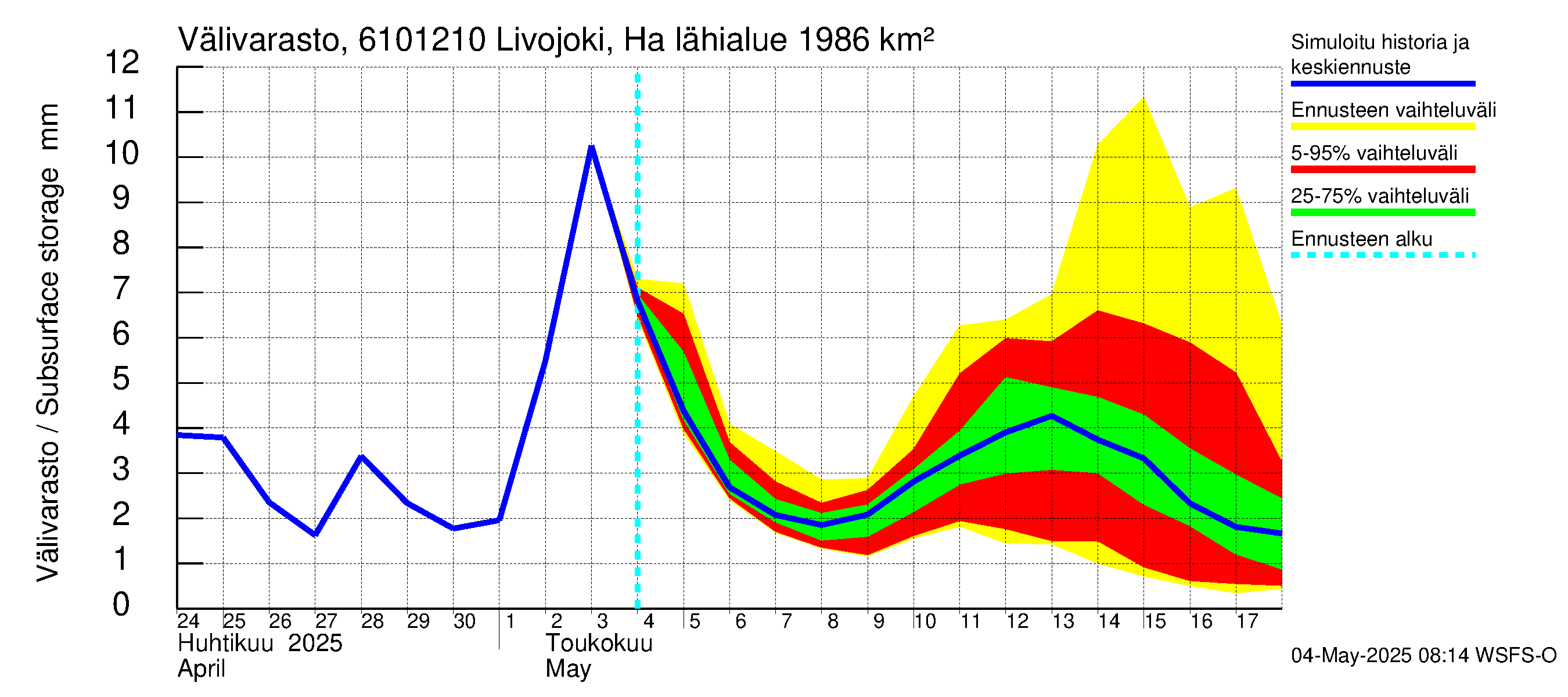 Iijoen vesistöalue - Livojoki Hanhikoski: Välivarasto