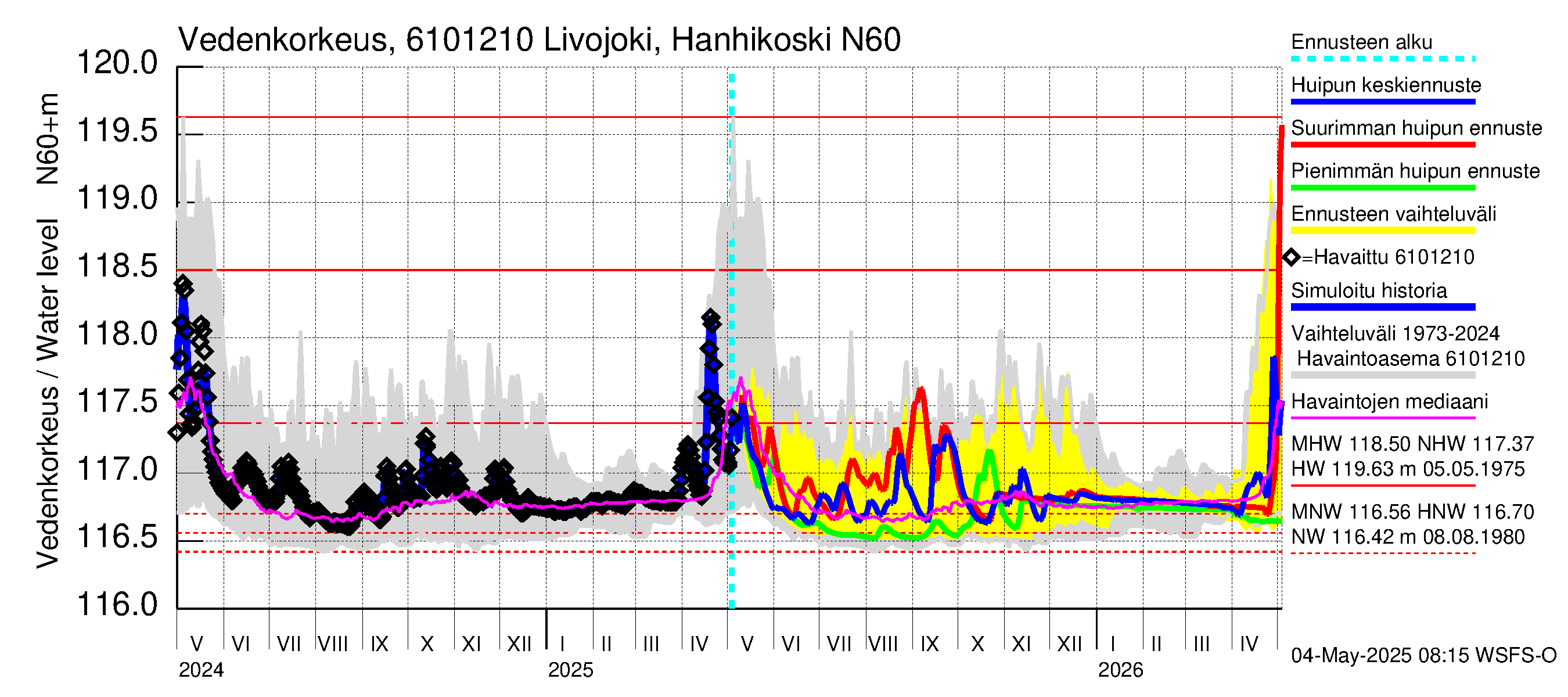 Iijoen vesistöalue - Livojoki Hanhikoski: Vedenkorkeus - huippujen keski- ja ääriennusteet