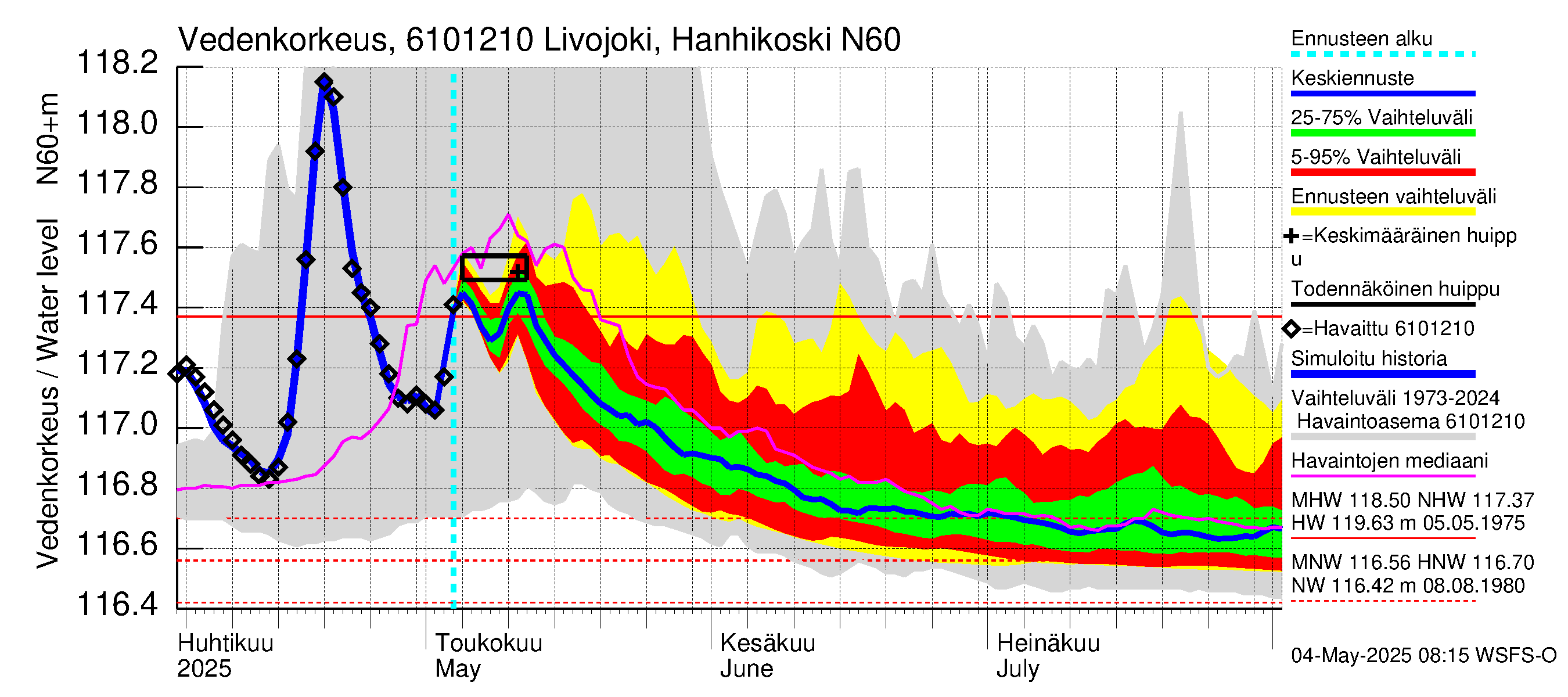 Iijoen vesistöalue - Livojoki Hanhikoski: Vedenkorkeus - jakaumaennuste