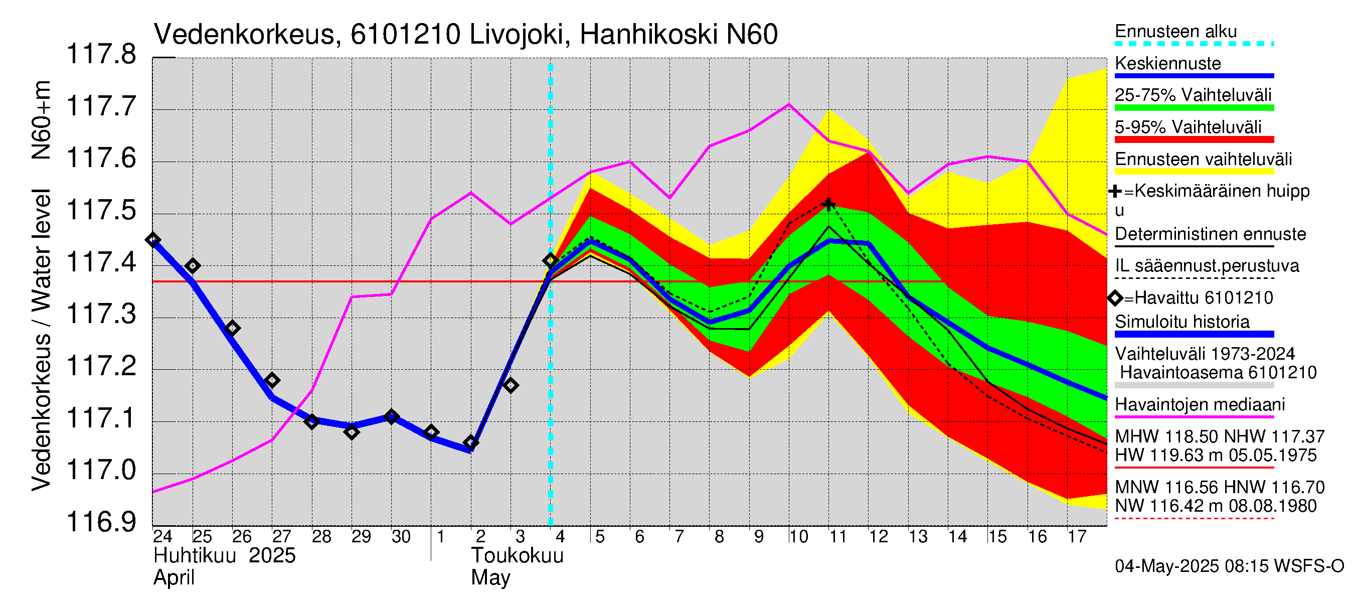 Iijoen vesistöalue - Livojoki Hanhikoski: Vedenkorkeus - jakaumaennuste
