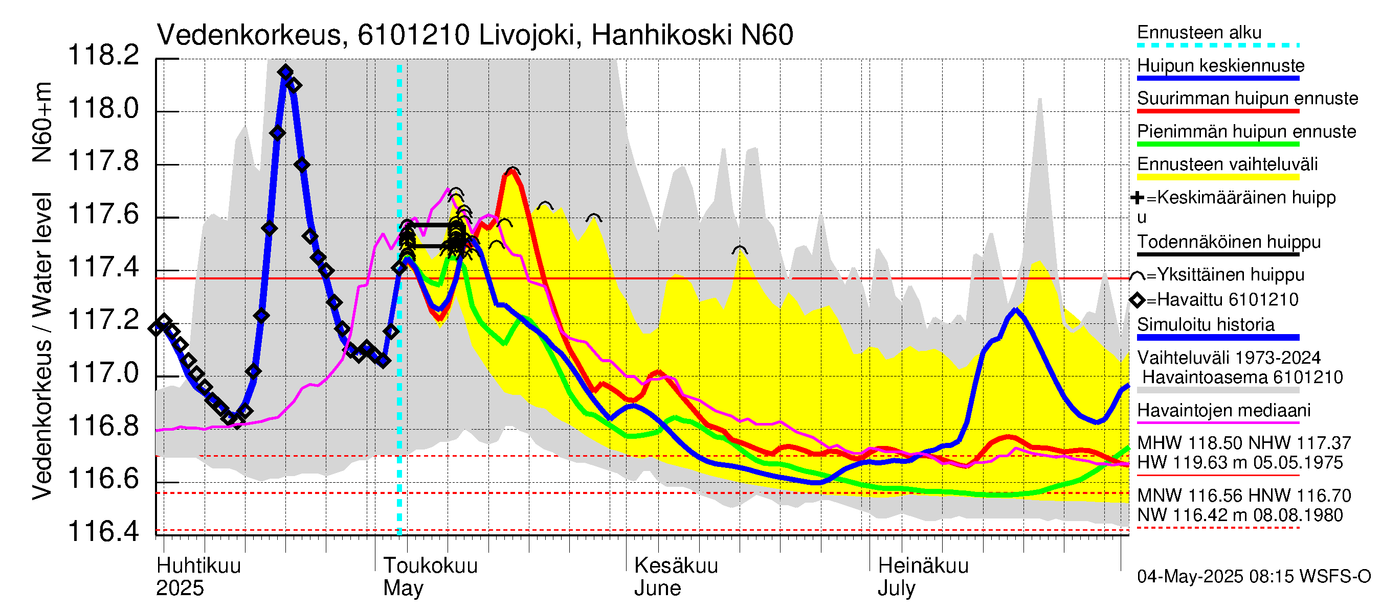 Iijoen vesistöalue - Livojoki Hanhikoski: Vedenkorkeus - huippujen keski- ja ääriennusteet