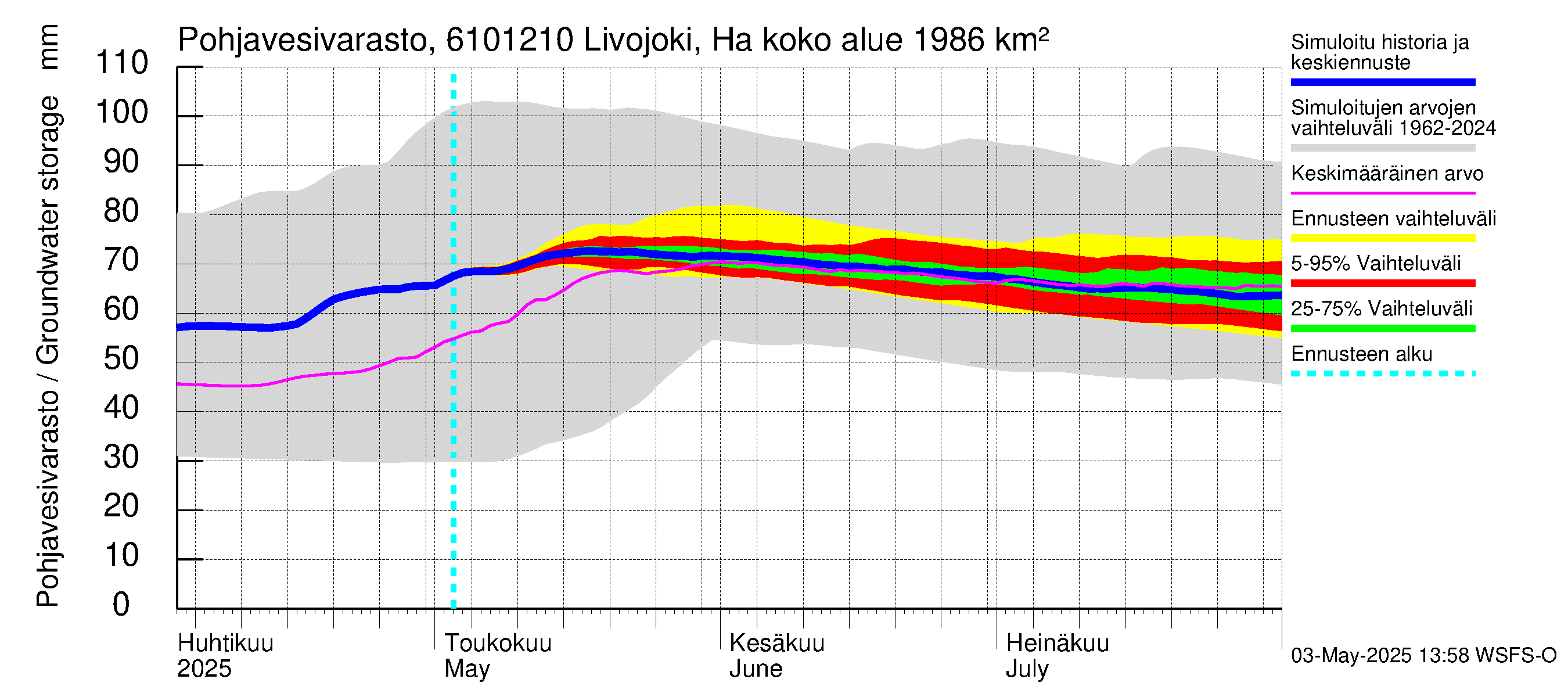 Iijoen vesistöalue - Livojoki Hanhikoski: Pohjavesivarasto