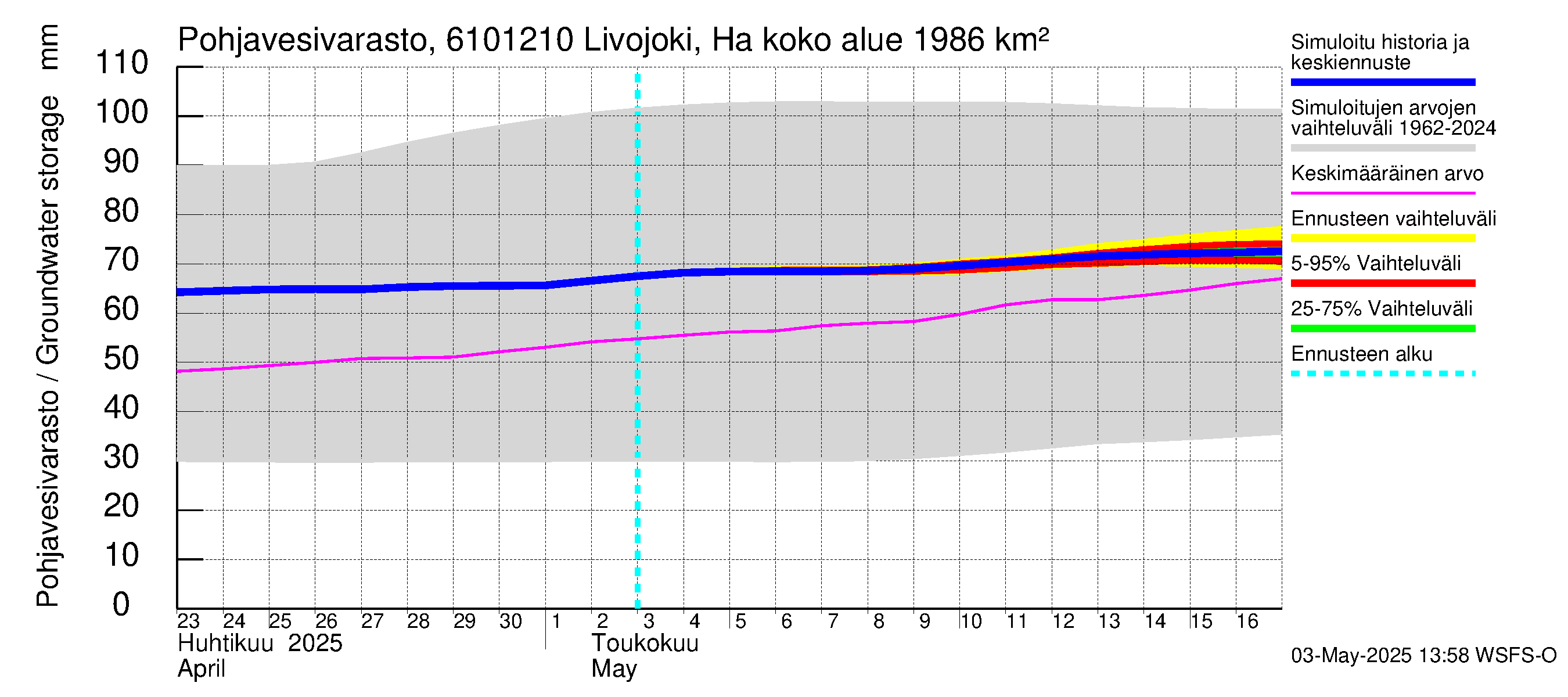 Iijoen vesistöalue - Livojoki Hanhikoski: Pohjavesivarasto