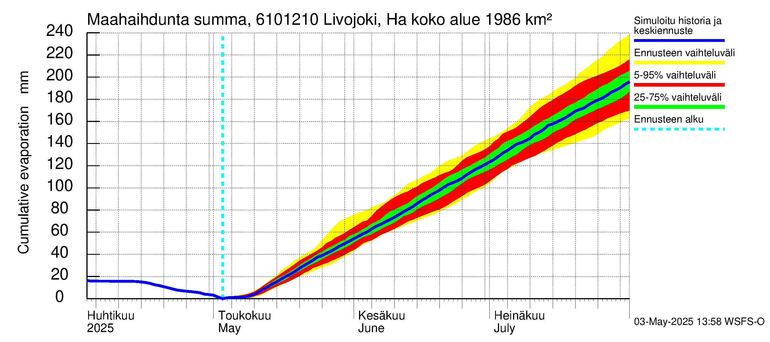 Iijoen vesistöalue - Livojoki Hanhikoski: Haihdunta maa-alueelta - summa