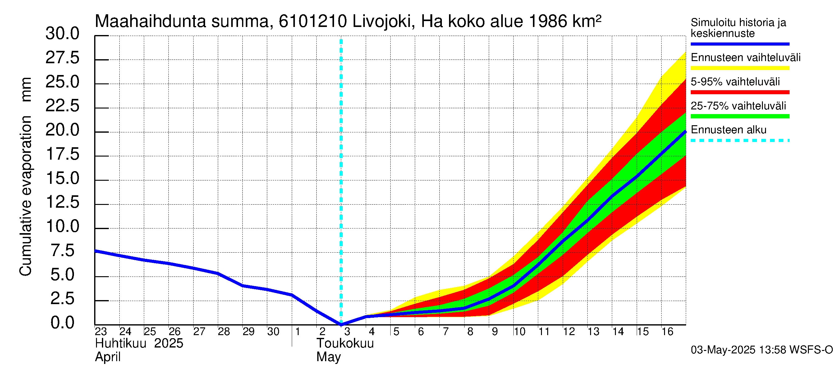 Iijoen vesistöalue - Livojoki Hanhikoski: Haihdunta maa-alueelta - summa