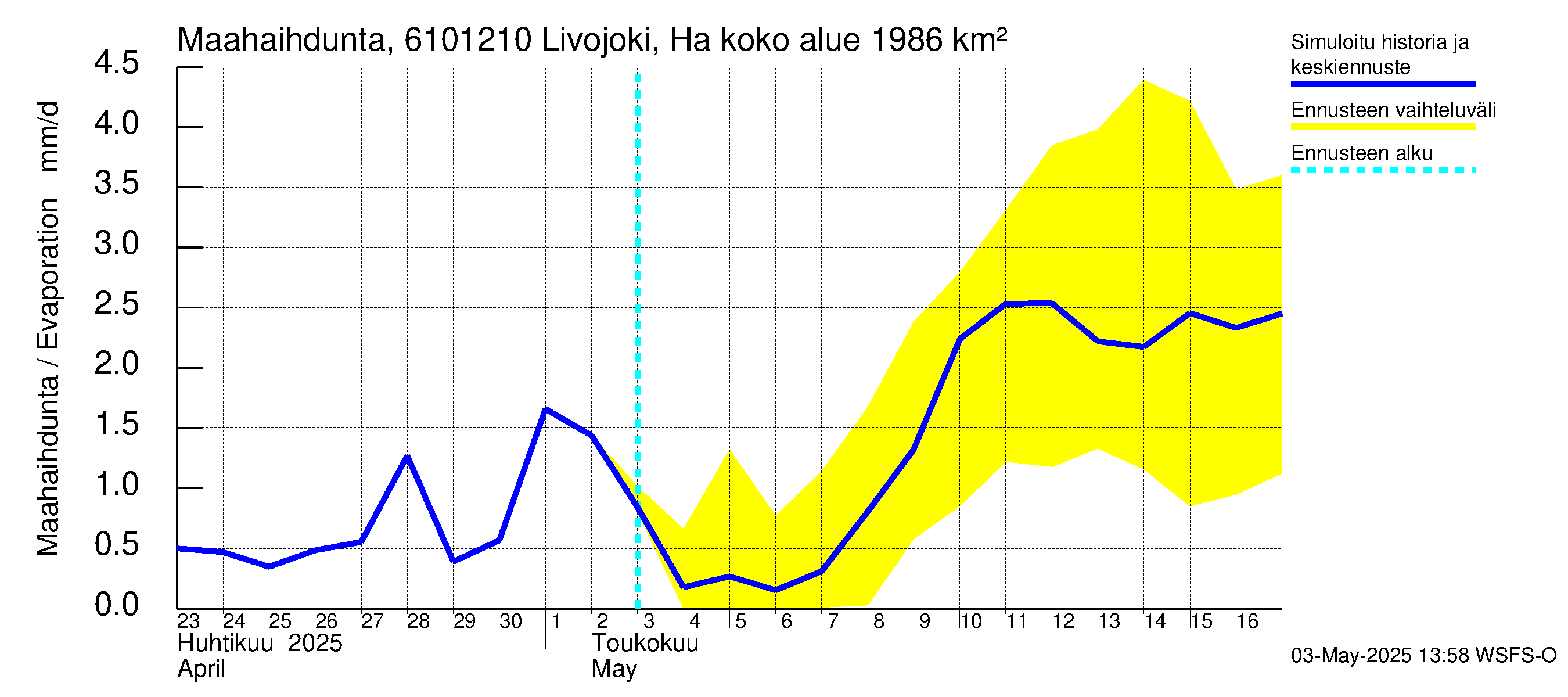 Iijoen vesistöalue - Livojoki Hanhikoski: Haihdunta maa-alueelta