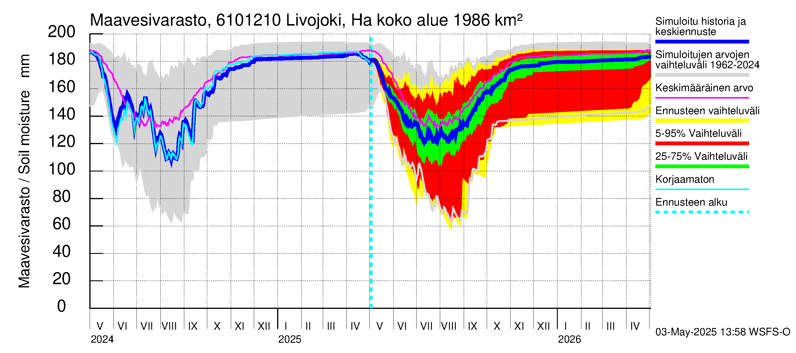 Iijoen vesistöalue - Livojoki Hanhikoski: Maavesivarasto