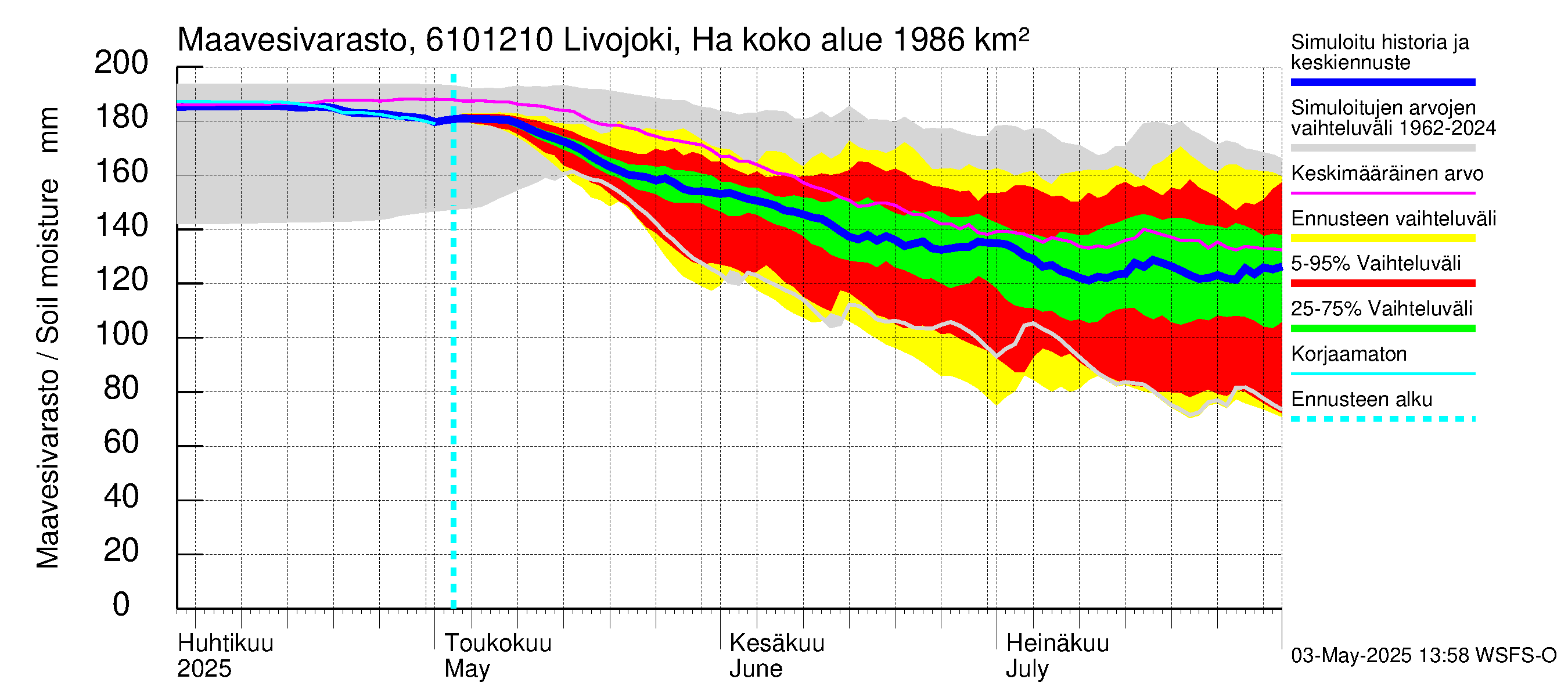 Iijoen vesistöalue - Livojoki Hanhikoski: Maavesivarasto