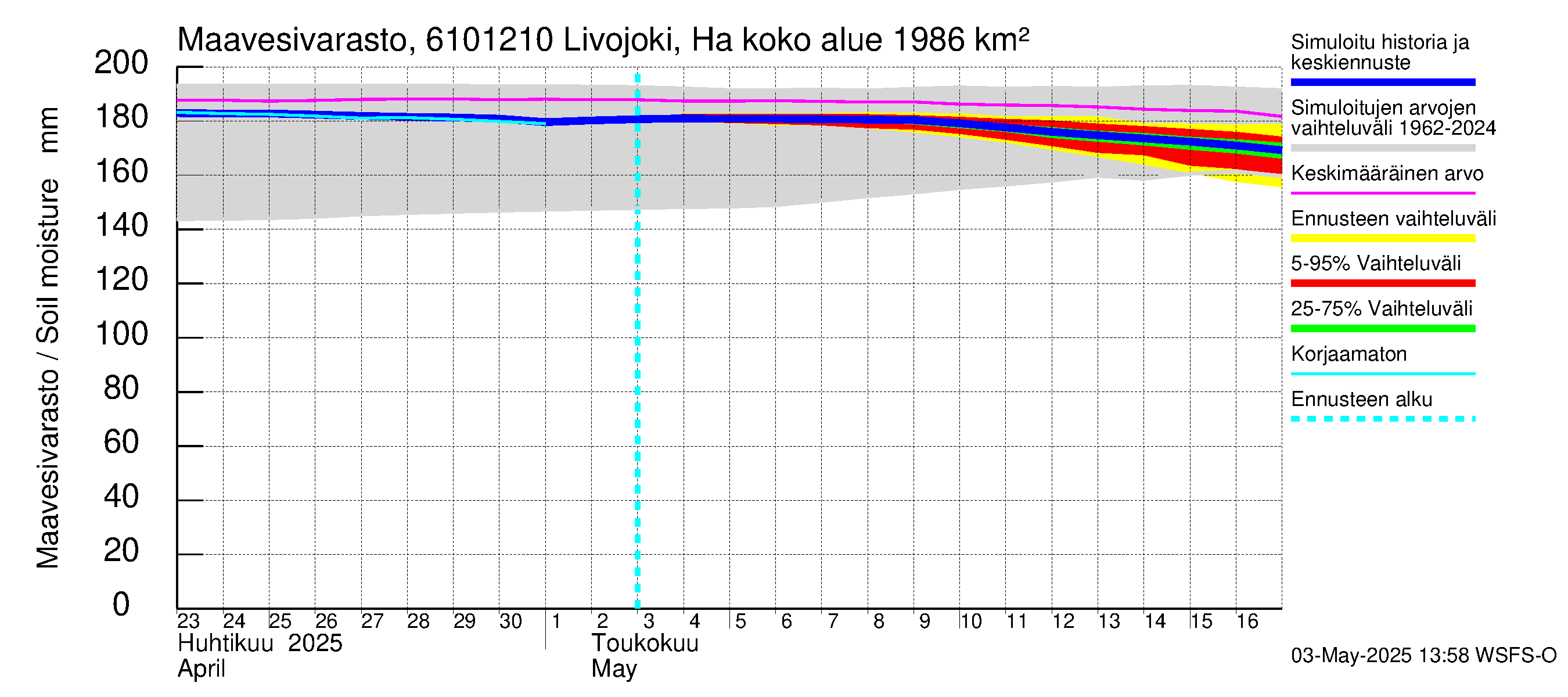 Iijoen vesistöalue - Livojoki Hanhikoski: Maavesivarasto