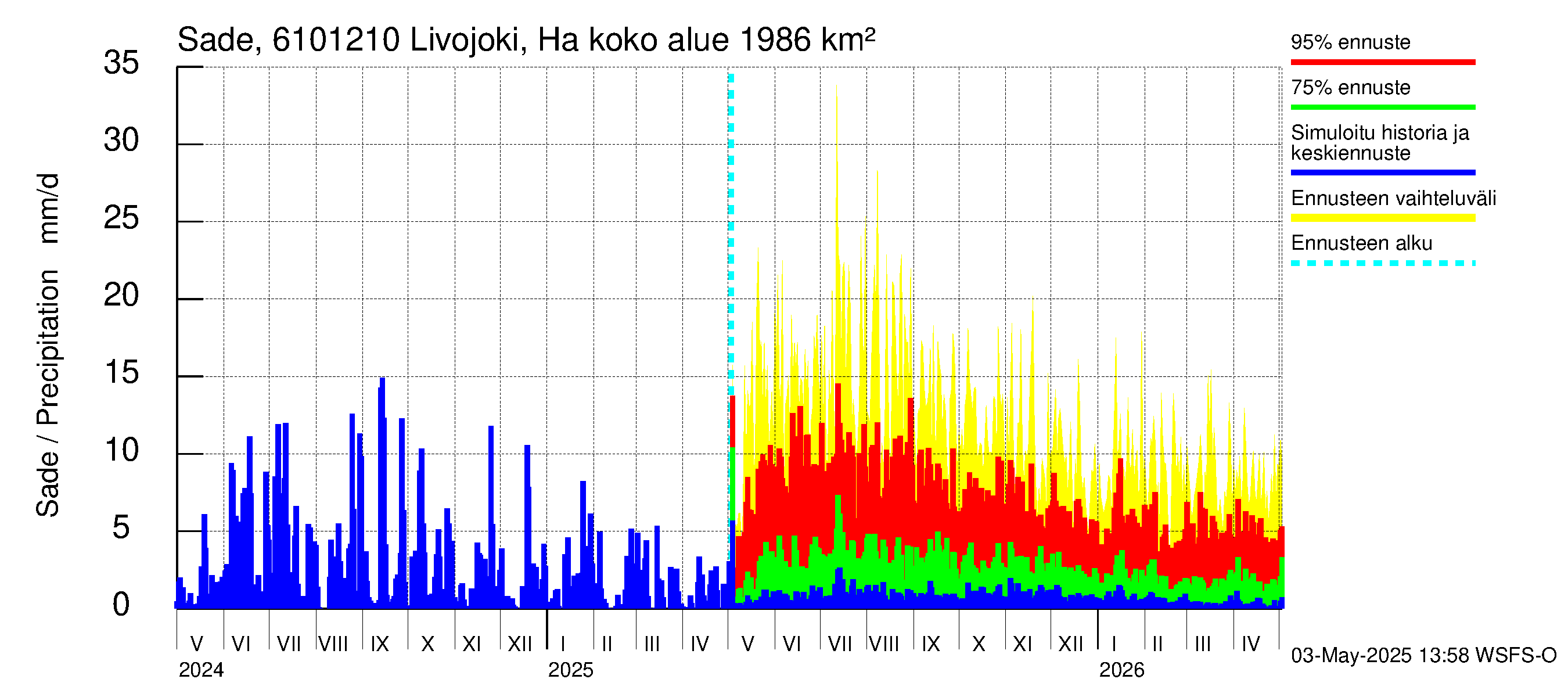 Iijoen vesistöalue - Livojoki Hanhikoski: Sade