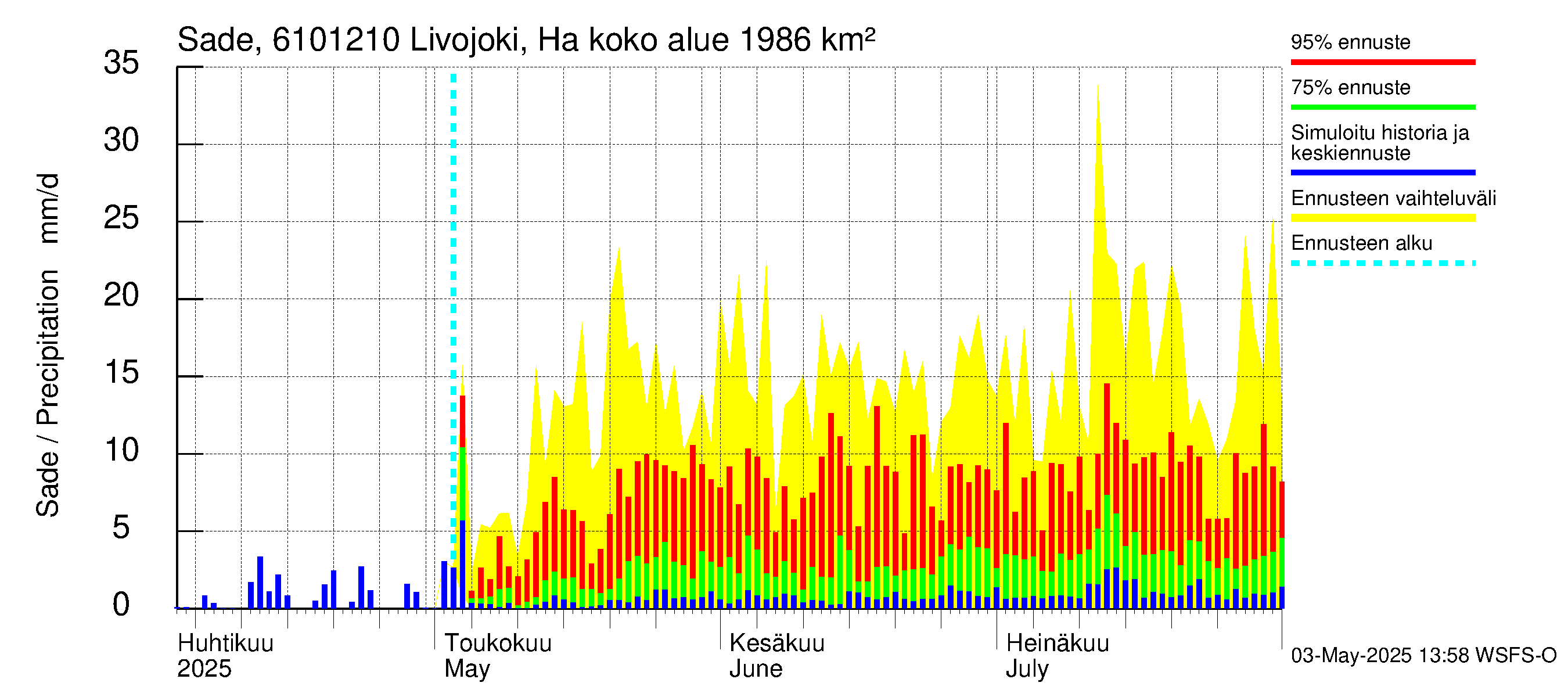 Iijoen vesistöalue - Livojoki Hanhikoski: Sade