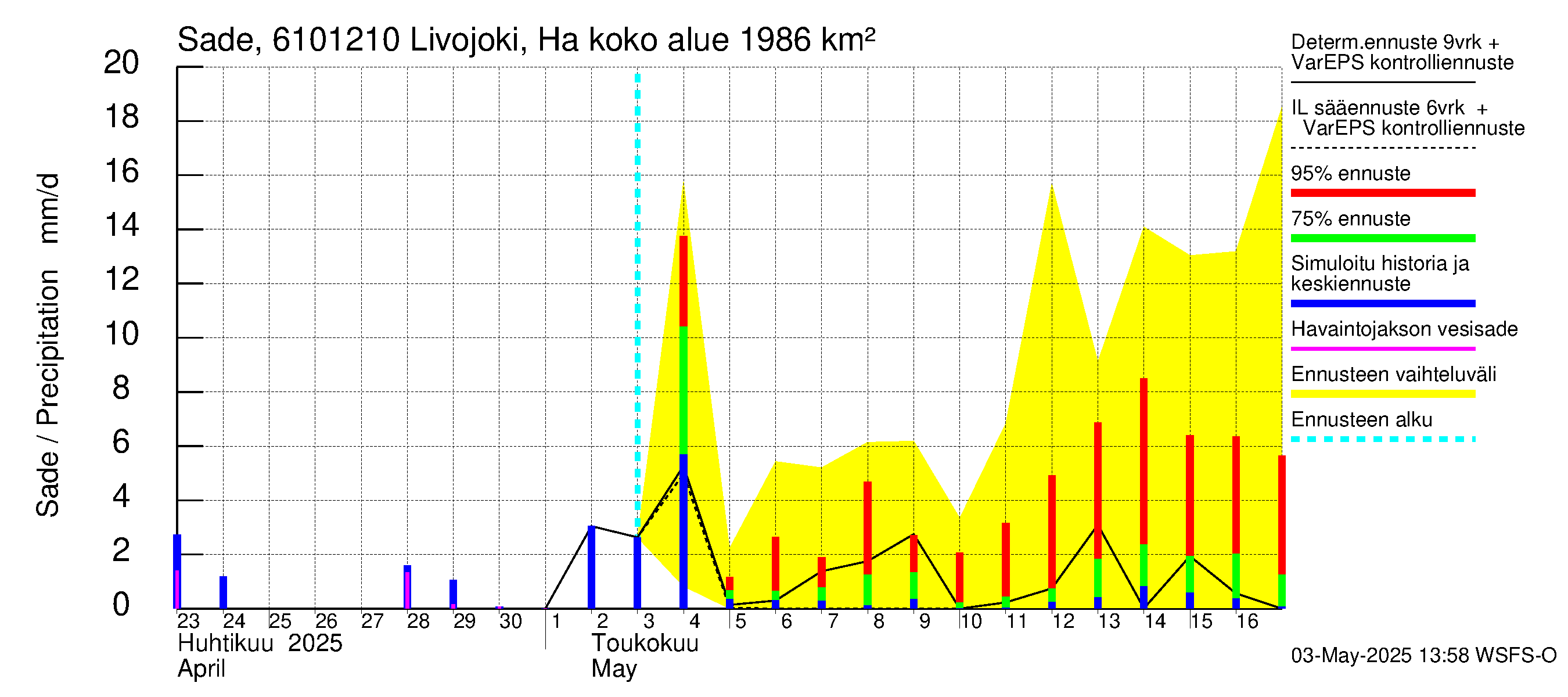 Iijoen vesistöalue - Livojoki Hanhikoski: Sade