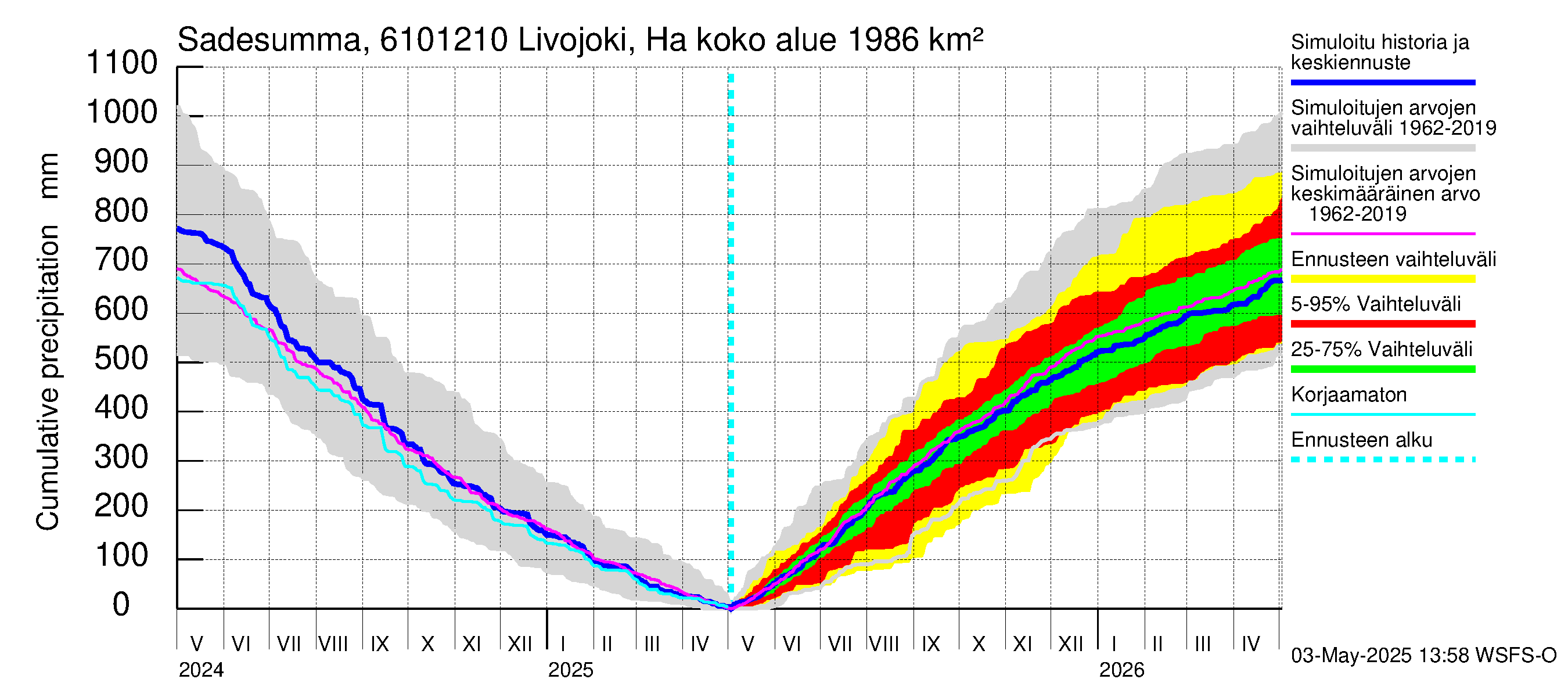 Iijoen vesistöalue - Livojoki Hanhikoski: Sade - summa