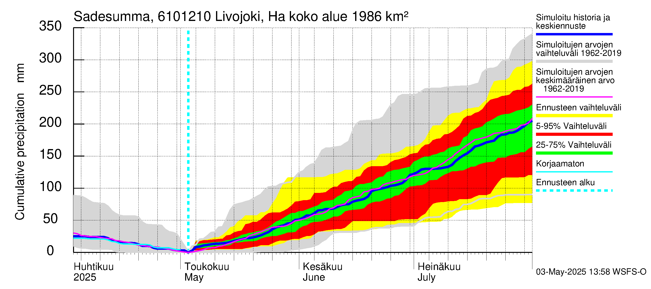 Iijoen vesistöalue - Livojoki Hanhikoski: Sade - summa