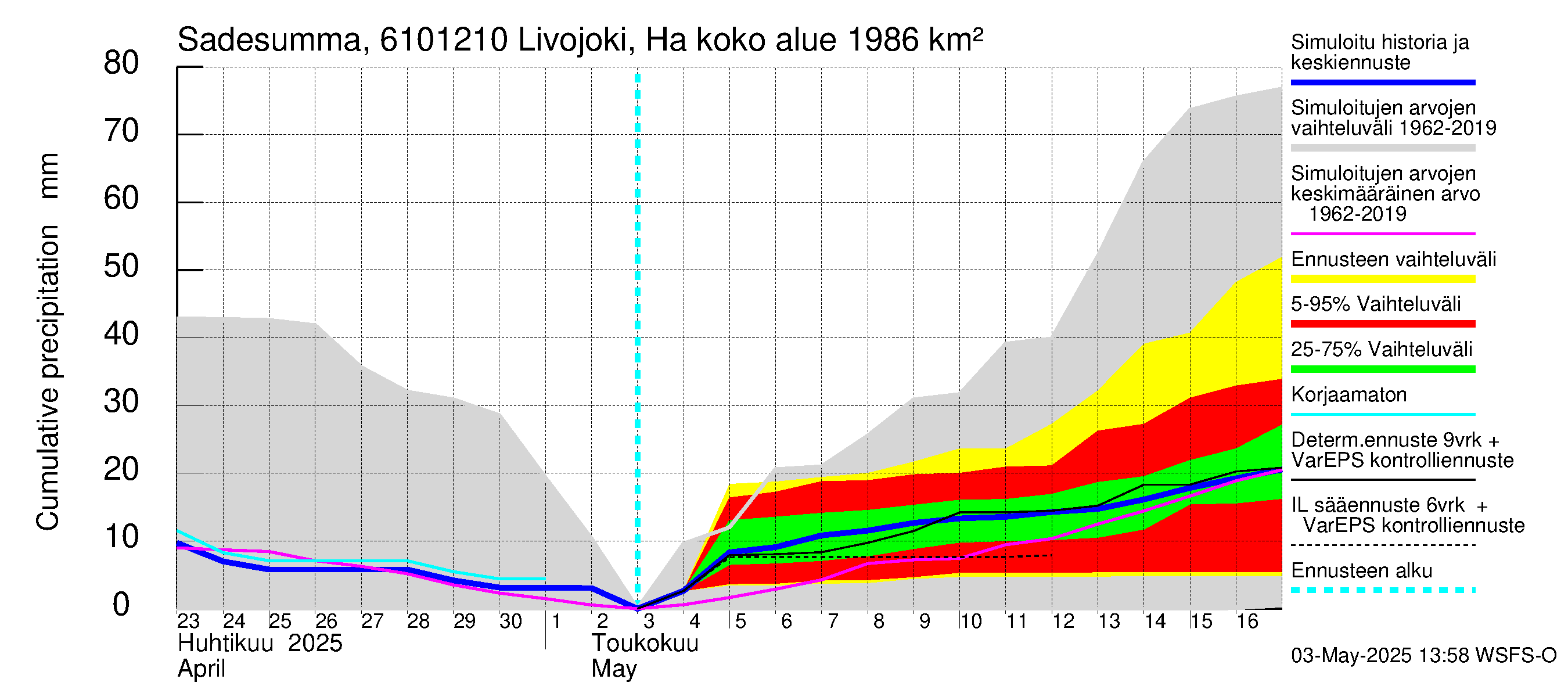 Iijoen vesistöalue - Livojoki Hanhikoski: Sade - summa