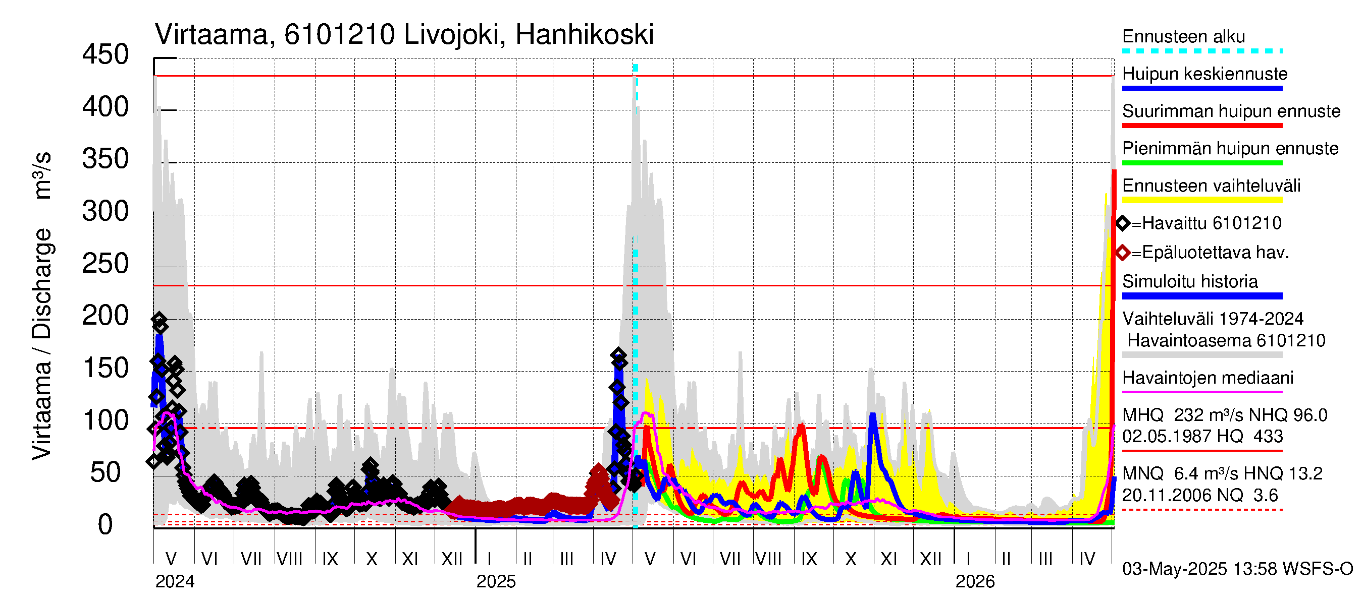 Iijoen vesistöalue - Livojoki Hanhikoski: Virtaama / juoksutus - huippujen keski- ja ääriennusteet