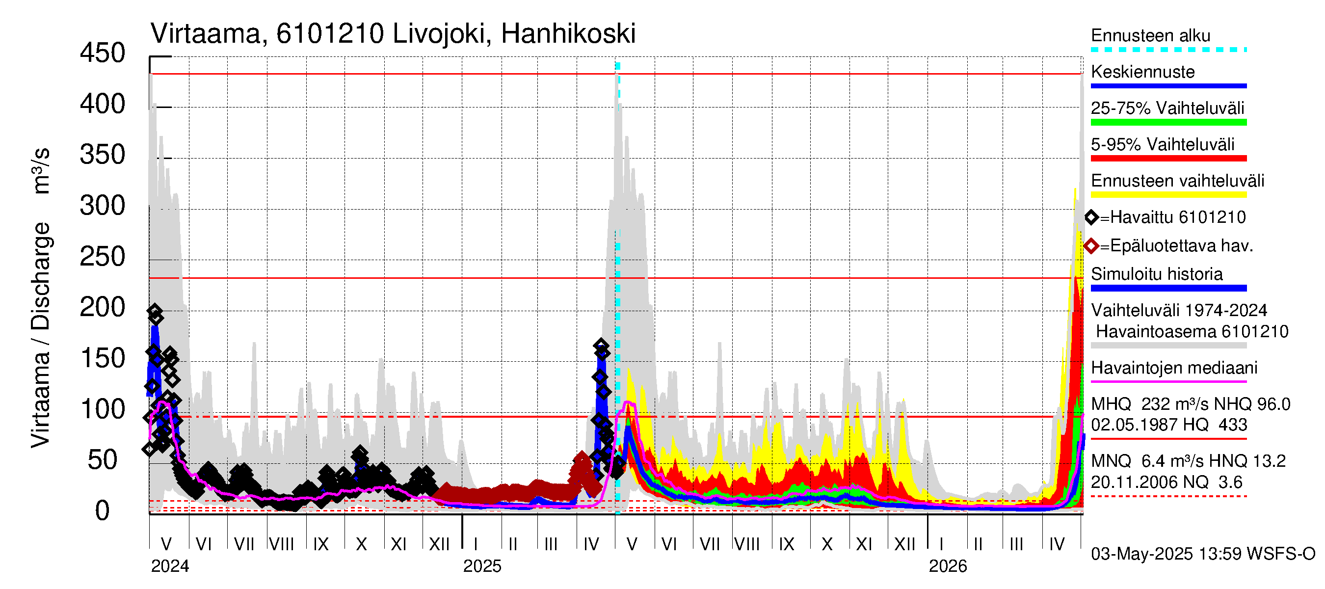 Iijoen vesistöalue - Livojoki Hanhikoski: Virtaama / juoksutus - jakaumaennuste