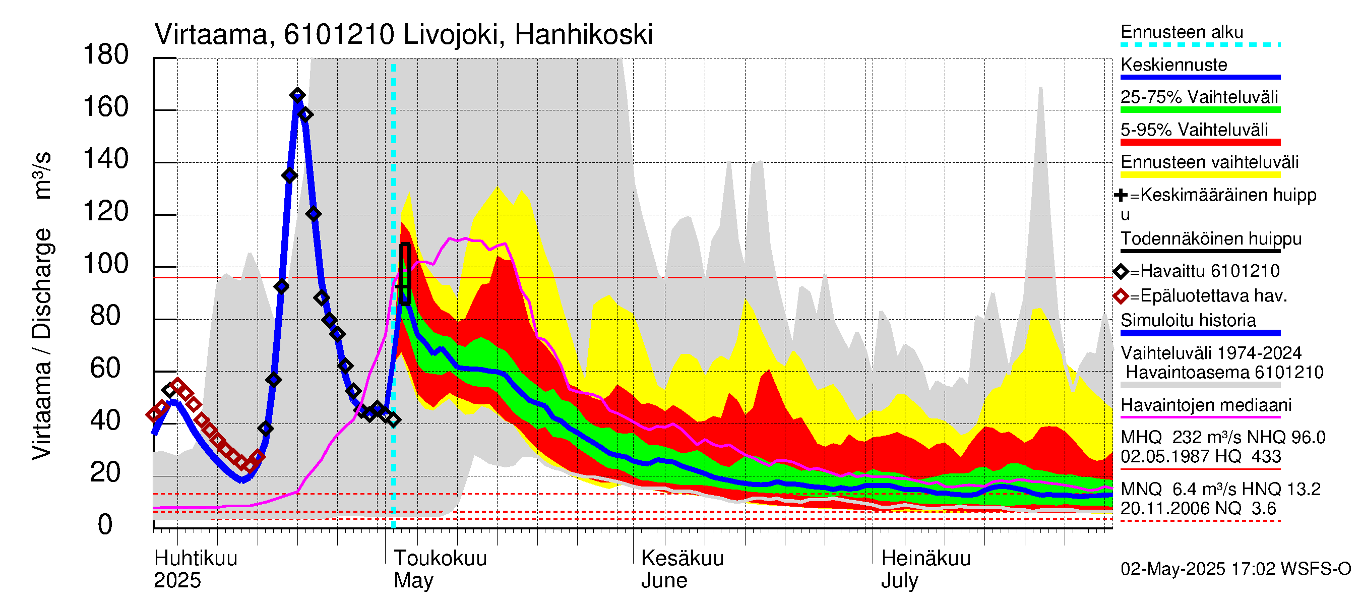 Iijoen vesistöalue - Livojoki Hanhikoski: Virtaama / juoksutus - jakaumaennuste