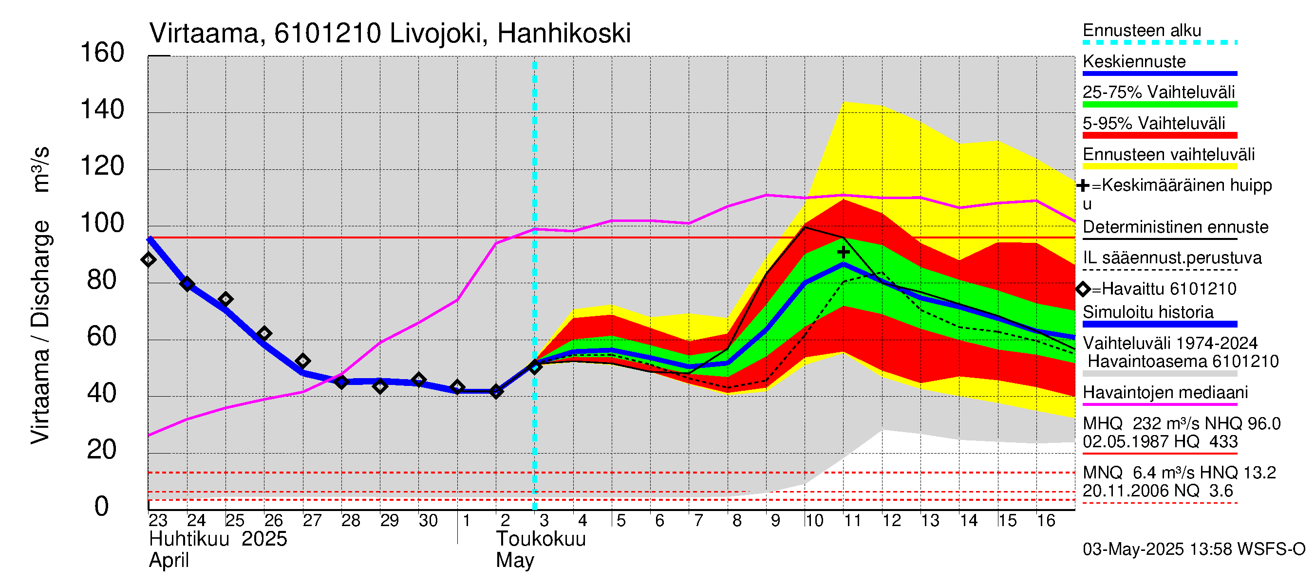 Iijoen vesistöalue - Livojoki Hanhikoski: Virtaama / juoksutus - jakaumaennuste
