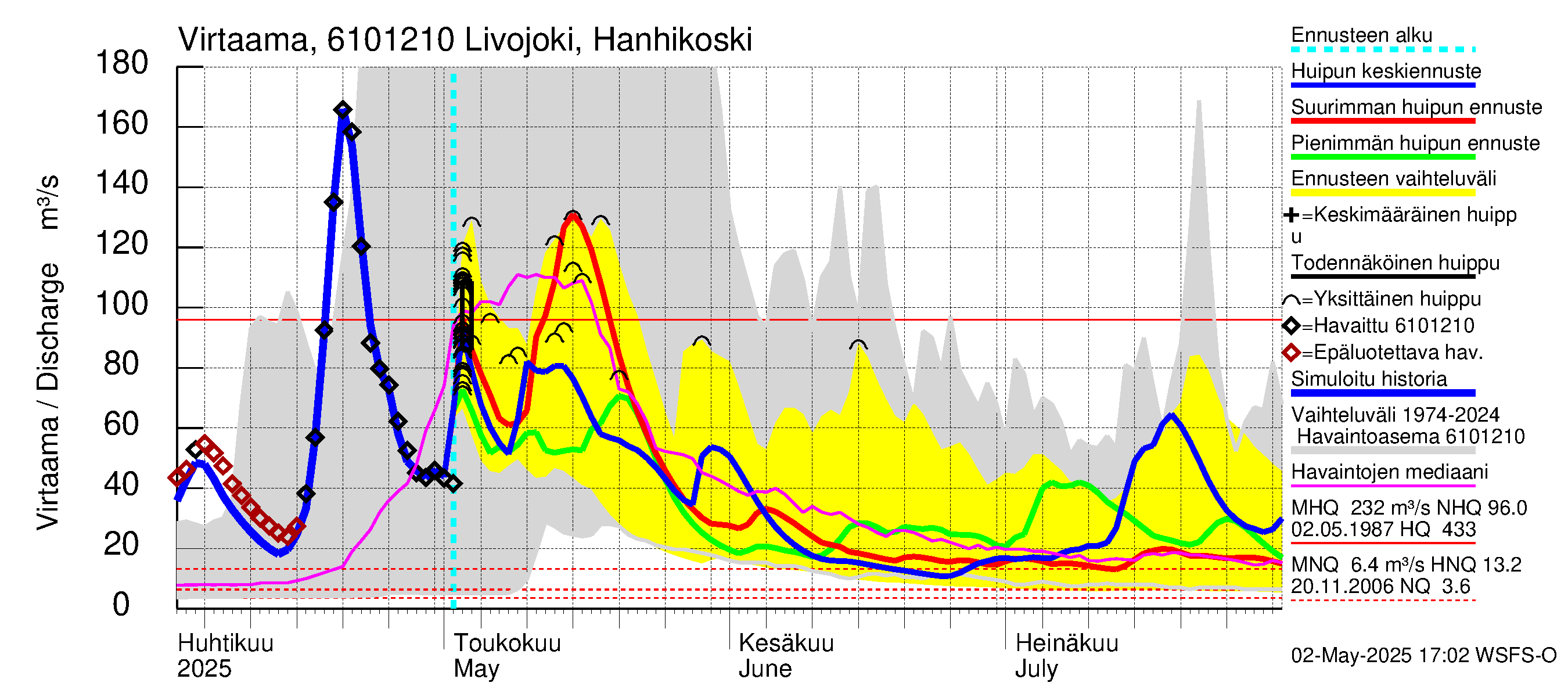 Iijoen vesistöalue - Livojoki Hanhikoski: Virtaama / juoksutus - huippujen keski- ja ääriennusteet