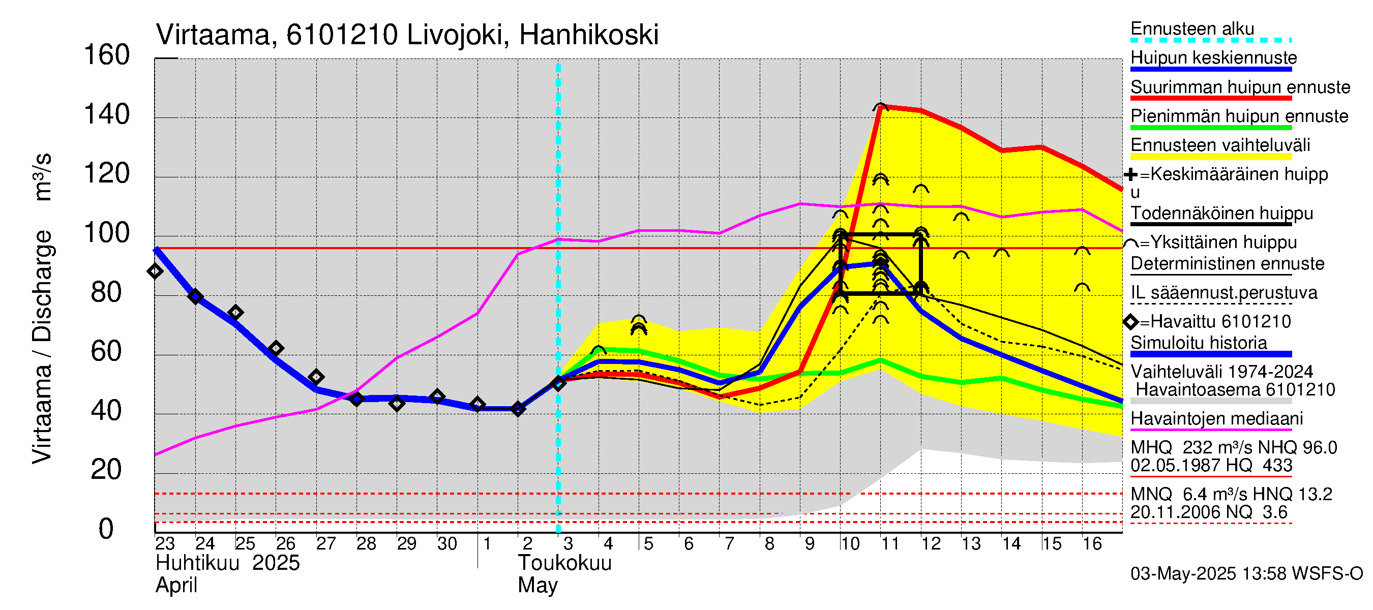 Iijoen vesistöalue - Livojoki Hanhikoski: Virtaama / juoksutus - huippujen keski- ja ääriennusteet