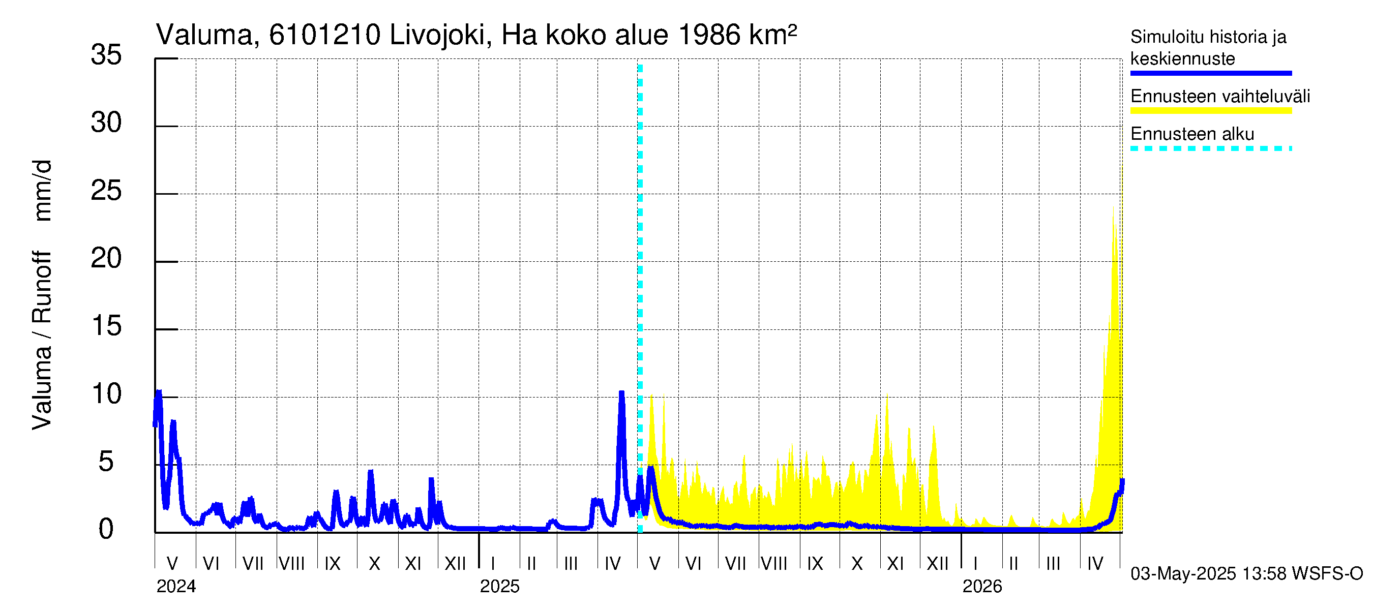 Iijoen vesistöalue - Livojoki Hanhikoski: Valuma
