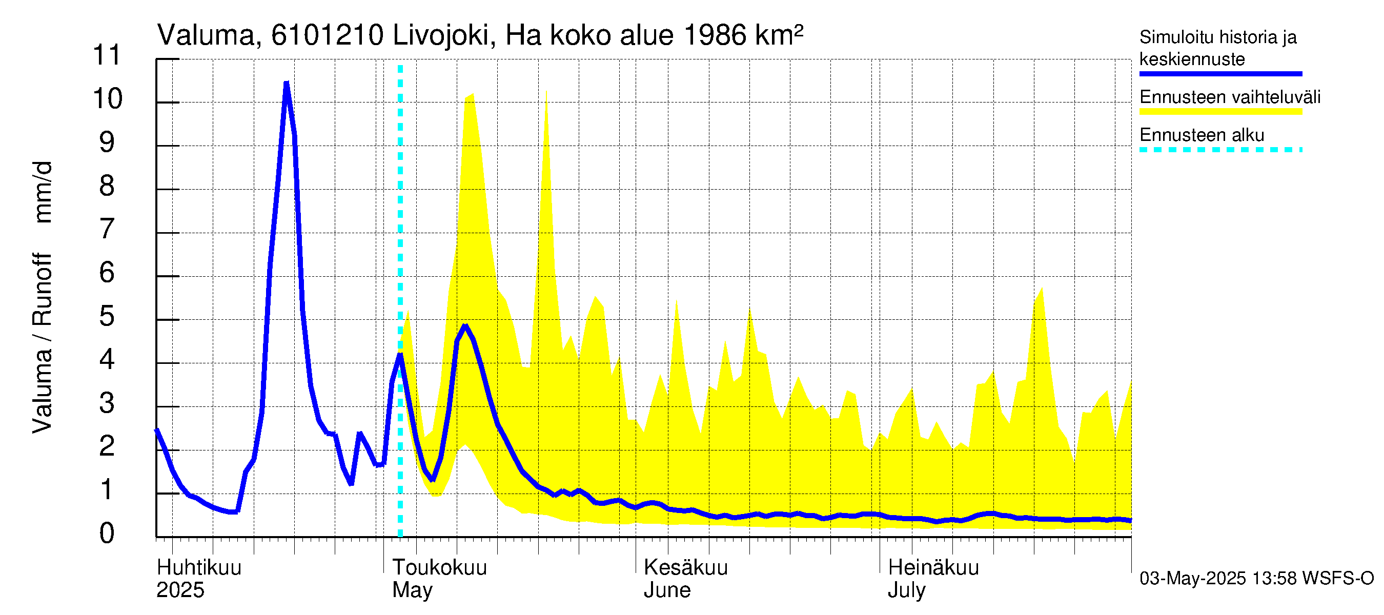 Iijoen vesistöalue - Livojoki Hanhikoski: Valuma